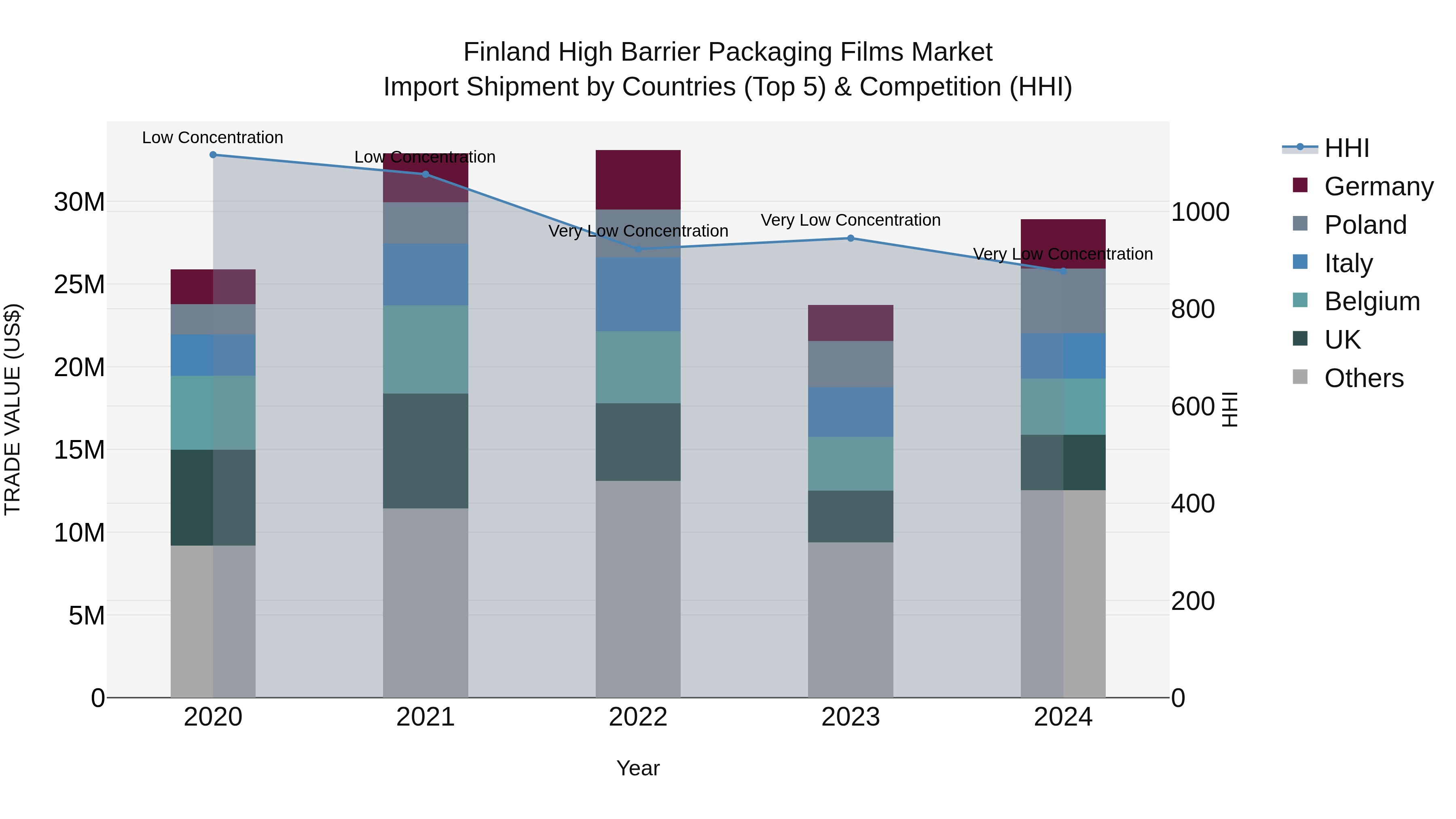 Finland High Barrier Packaging Films Market Top 5 Importing Countries and Market Competition (HHI) Analysis