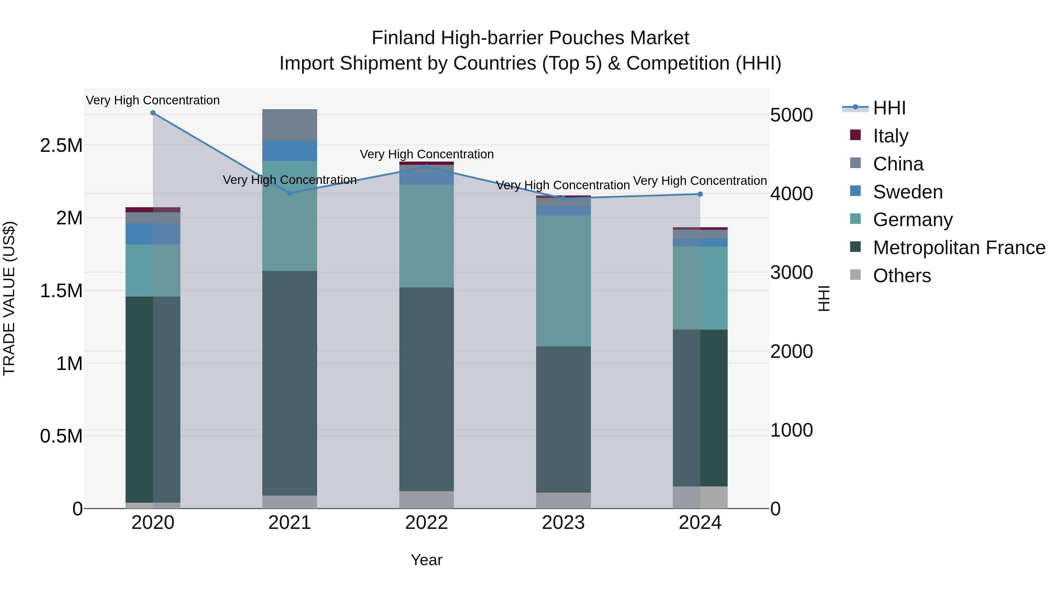 Finland High-barrier Pouches Market Top 5 Importing Countries and Market Competition (HHI) Analysis