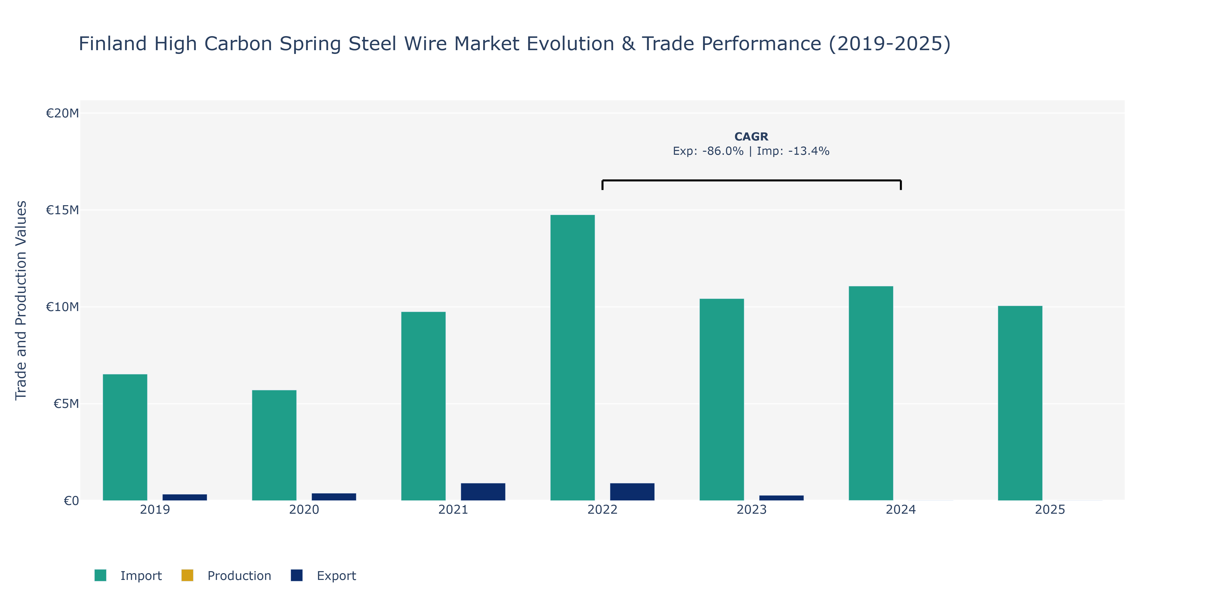 Finland High Carbon Spring Steel Wire Market: Production & Trade Performance (2019-2025)