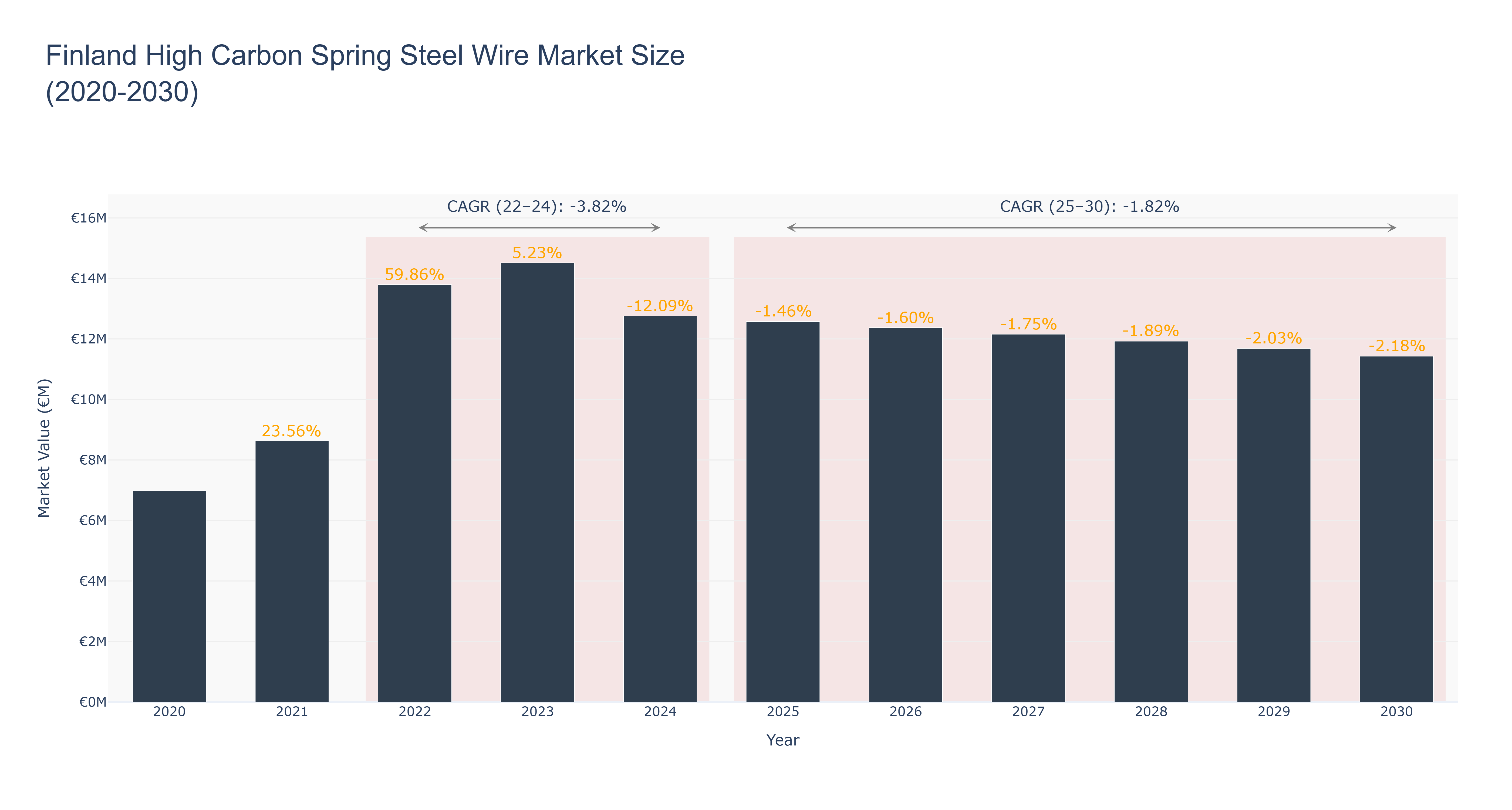 Finland High Carbon Spring Steel Wire Market Size (2020-2030)