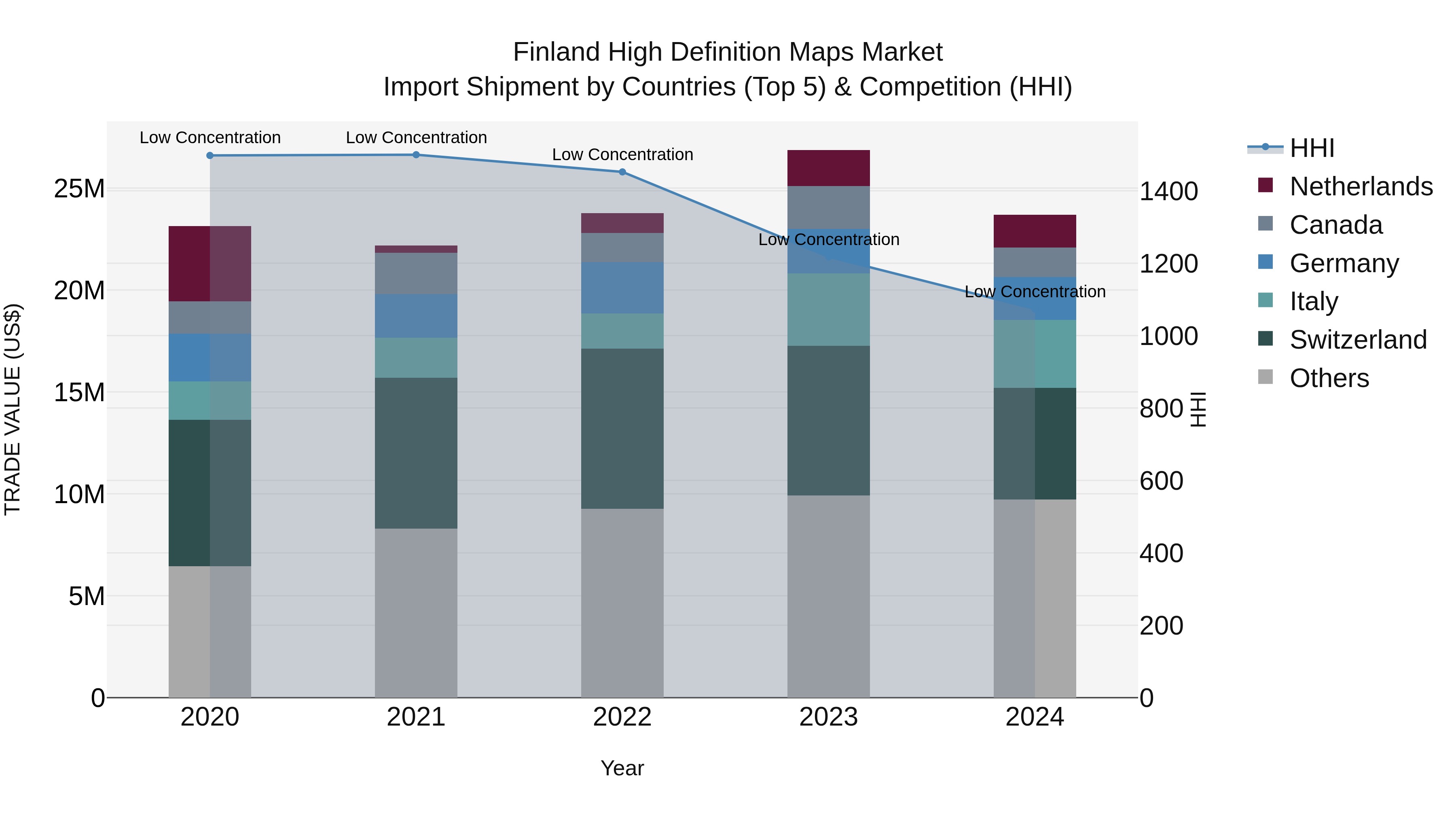 Finland High Definition Maps Market Top 5 Importing Countries and Market Competition (HHI) Analysis