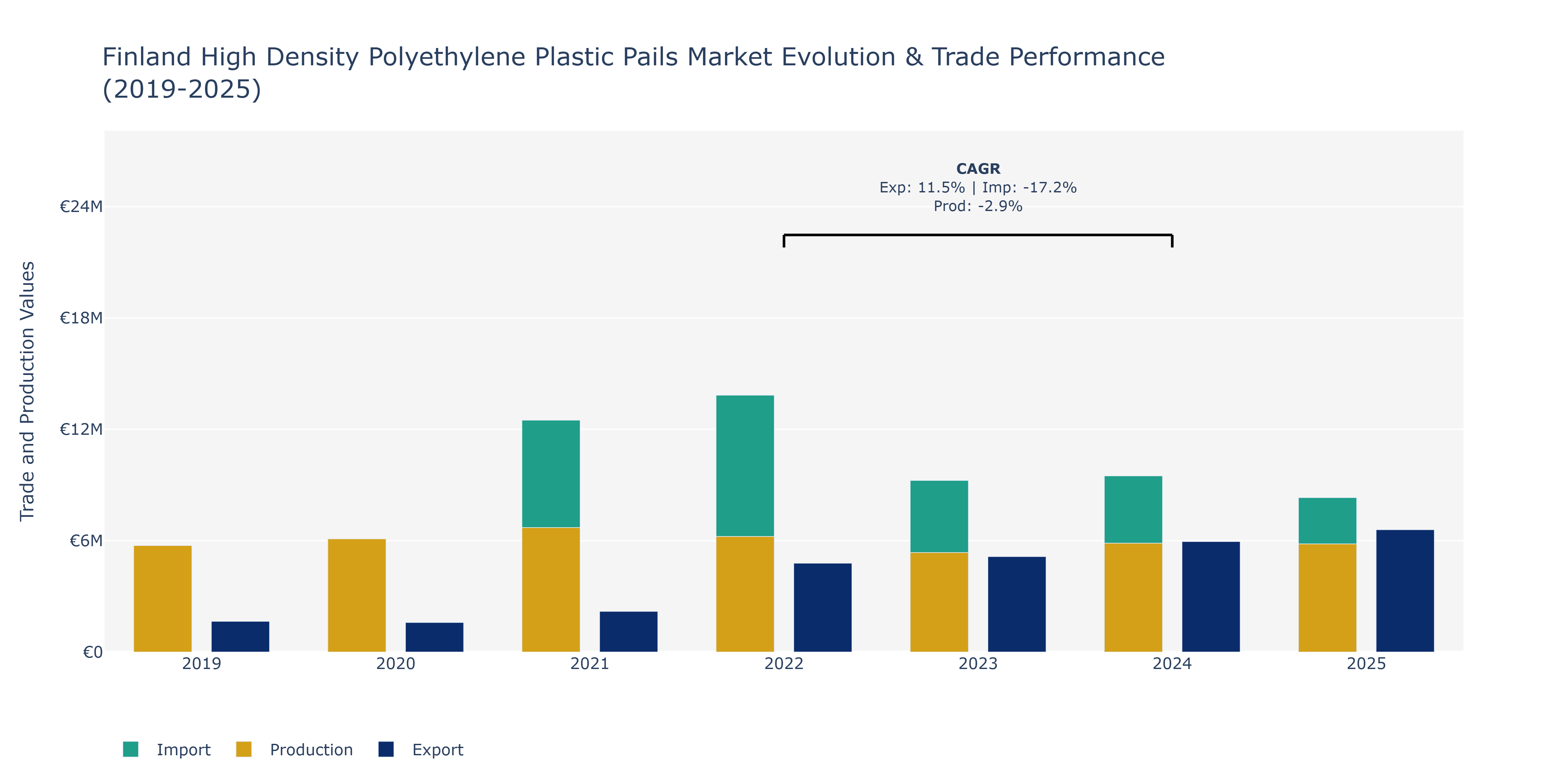 Finland High Density Polyethylene Plastic Pails Market: Production & Trade Performance (2019-2025)