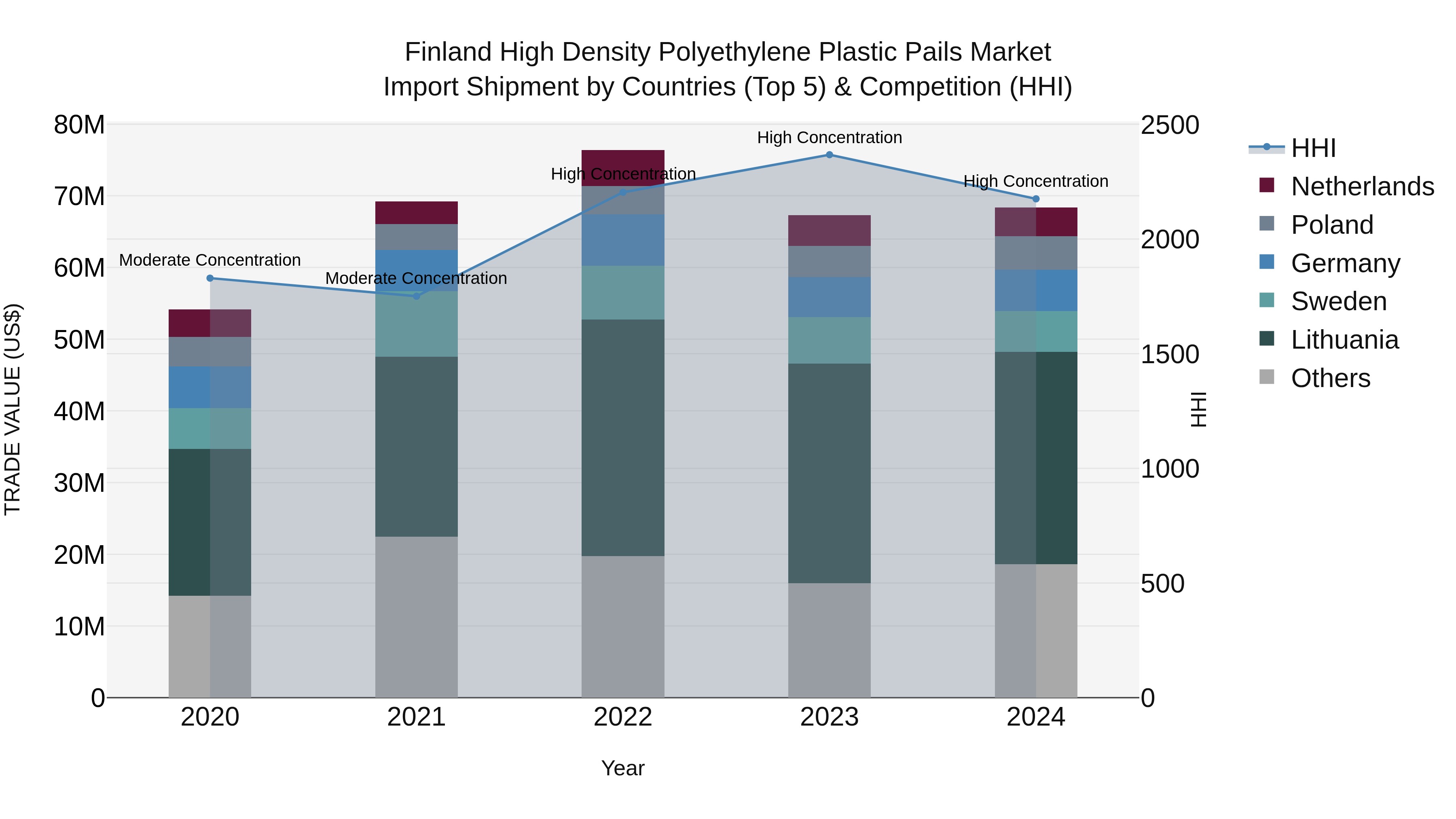 Finland High Density Polyethylene Plastic Pails Market Top 5 Importing Countries and Market Competition (HHI) Analysis