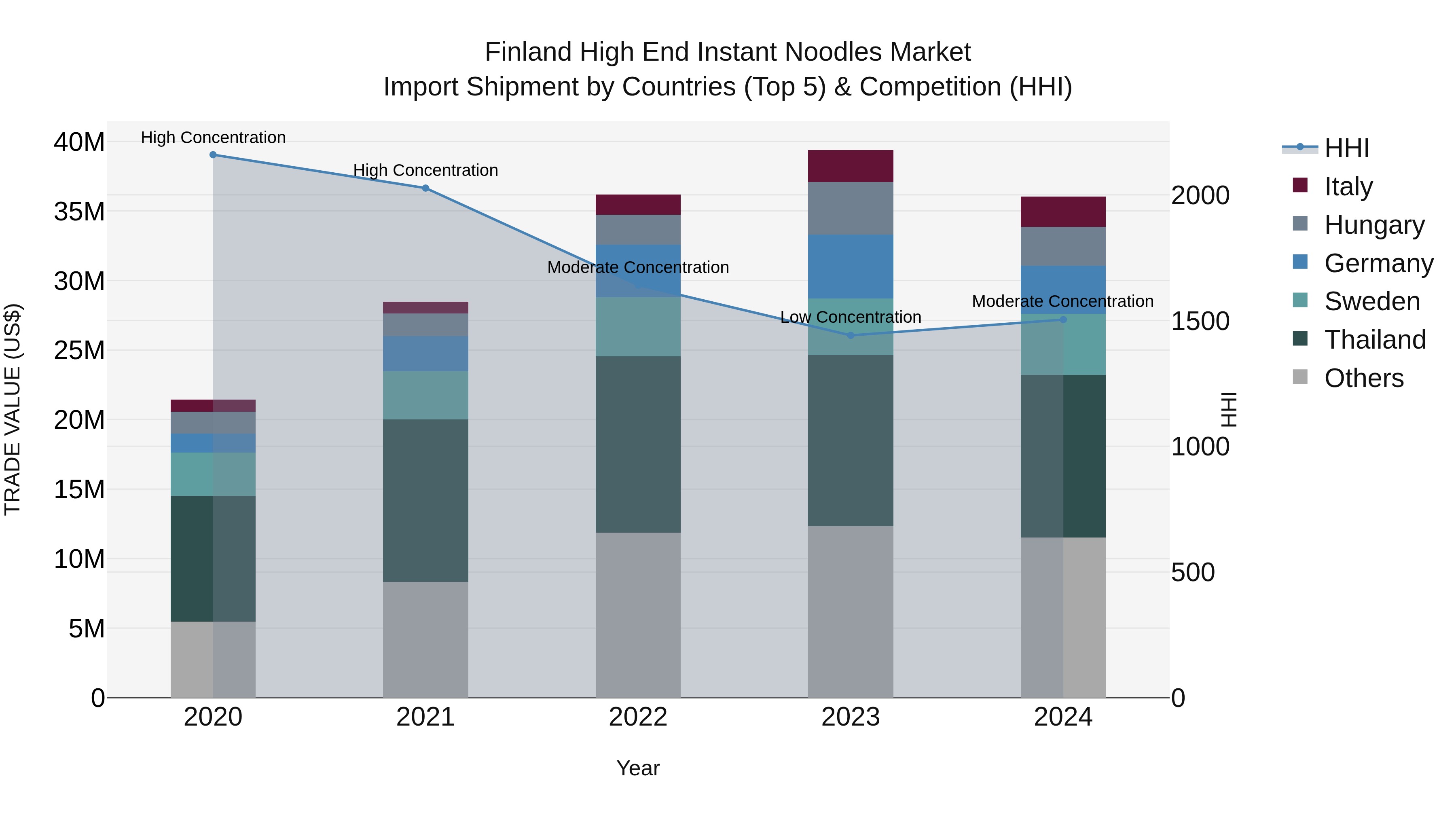 Finland High End Instant Noodles Market Top 5 Importing Countries and Market Competition (HHI) Analysis