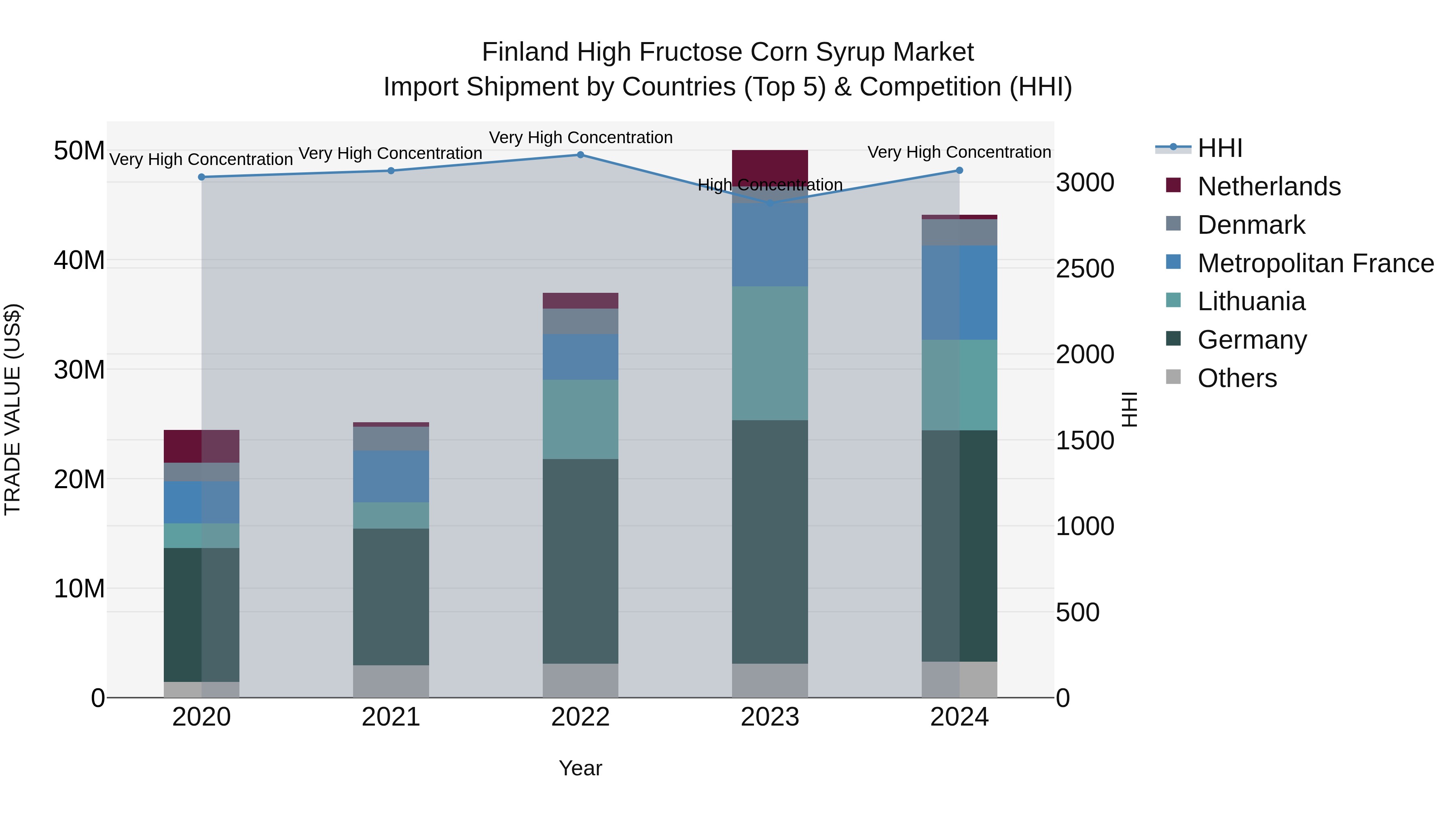 Finland High Fructose Corn Syrup Market Top 5 Importing Countries and Market Competition (HHI) Analysis