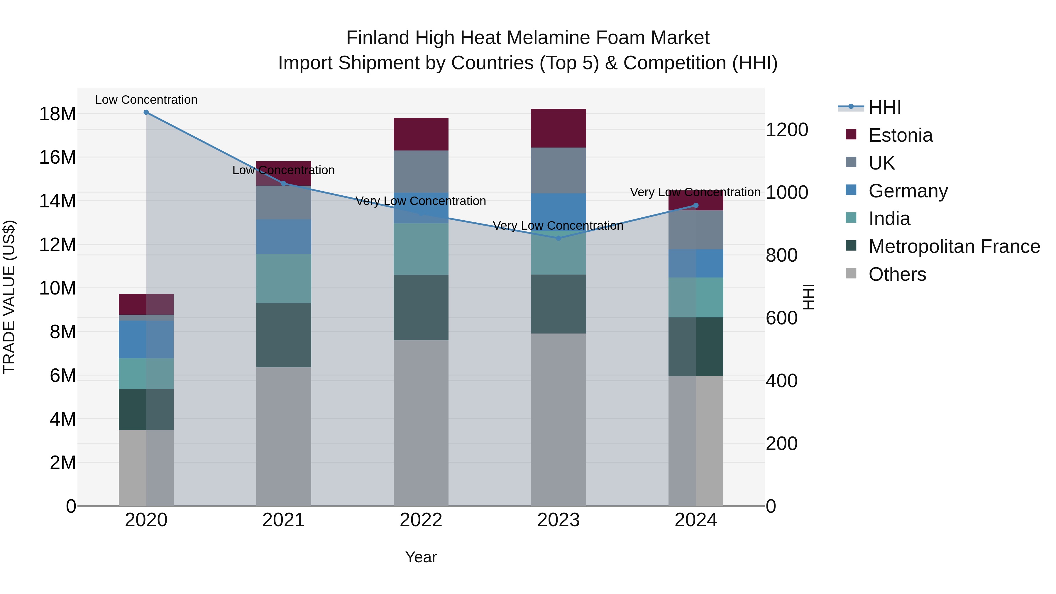 Finland High Heat Melamine Foam Market Top 5 Importing Countries and Market Competition (HHI) Analysis