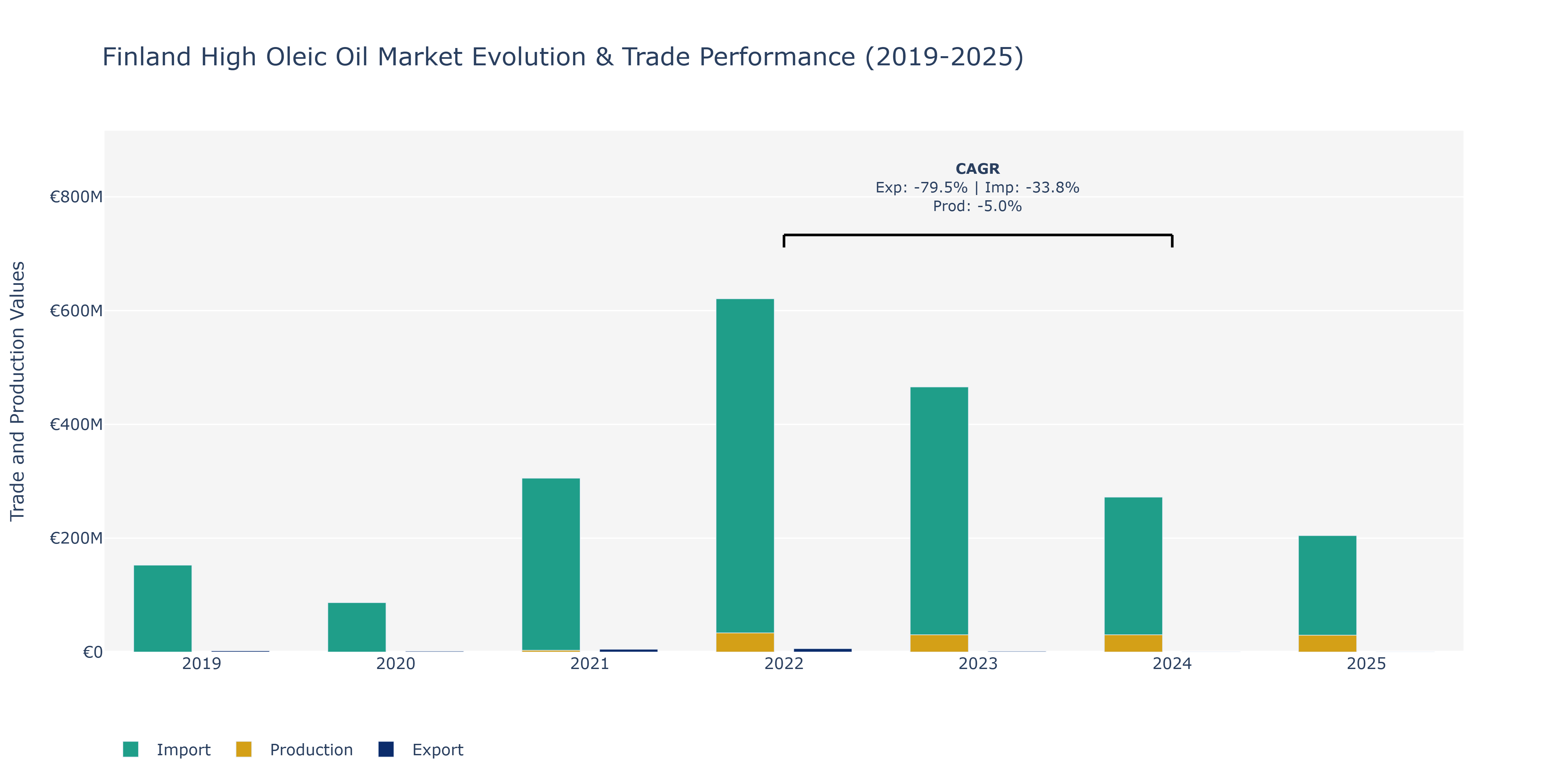 Finland High Oleic Oil Market: Production & Trade Performance (2019-2025)