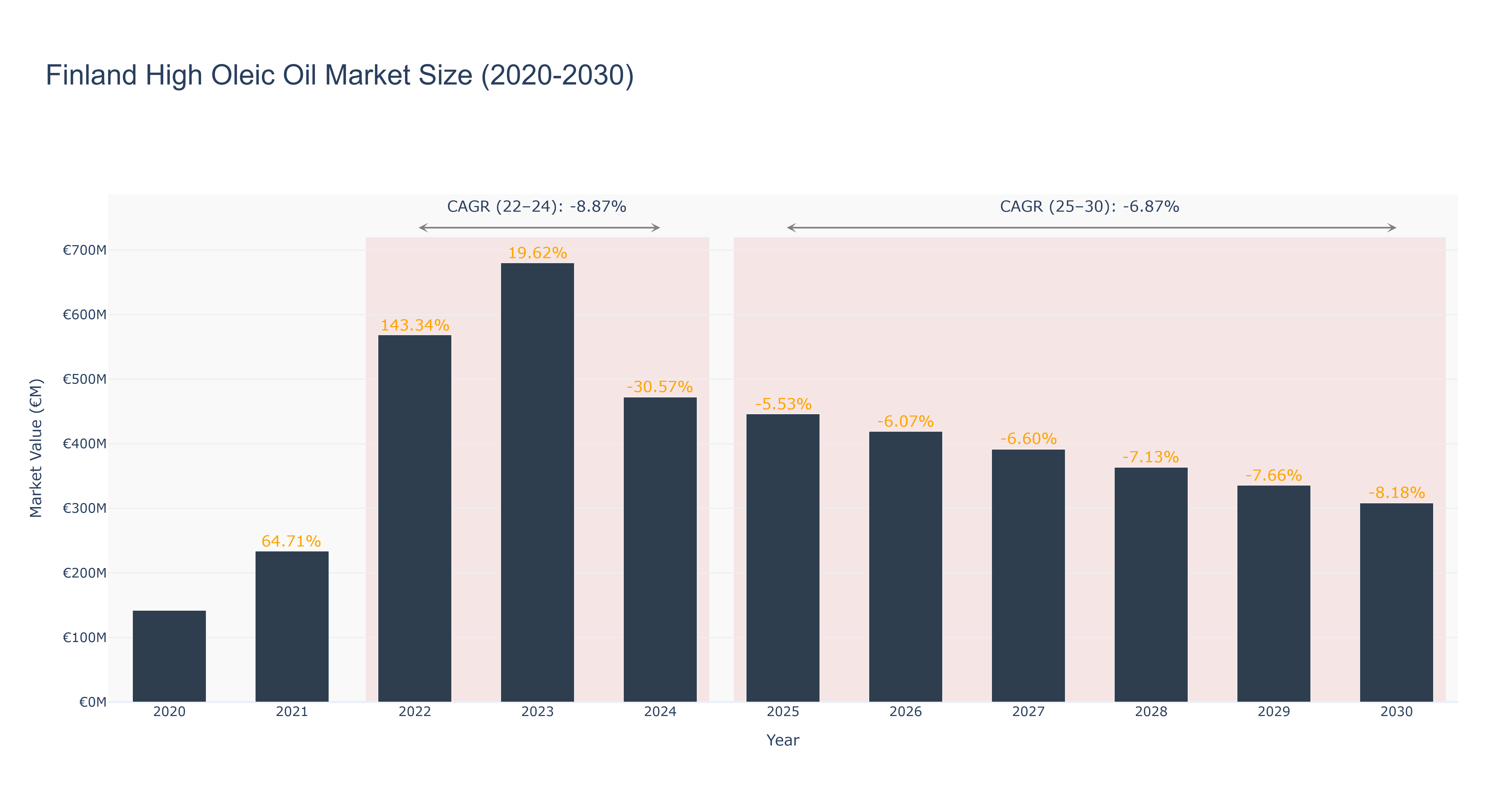 Finland High Oleic Oil Market Size (2020-2030)