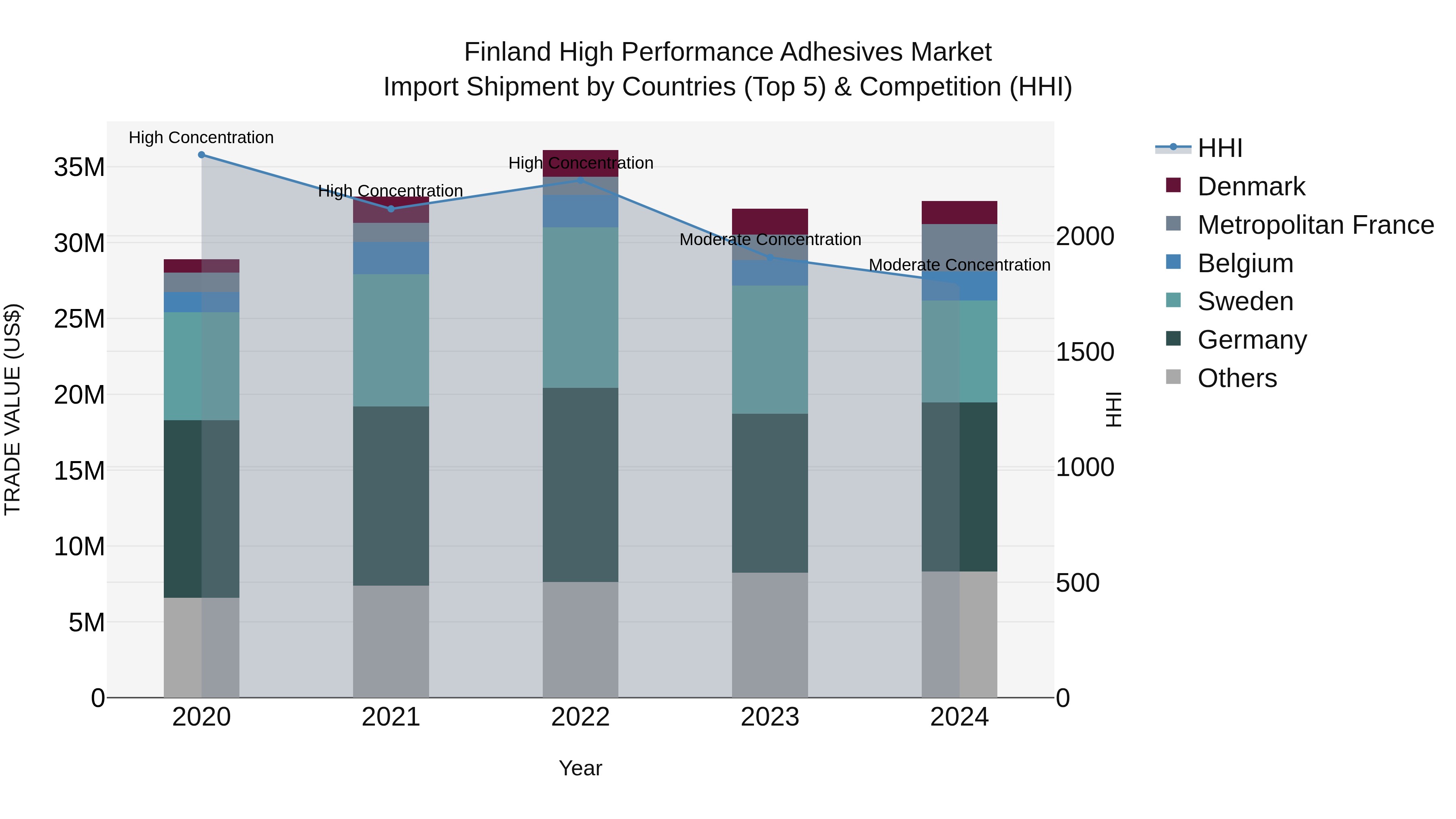 Finland High Performance Adhesives Market Top 5 Importing Countries and Market Competition (HHI) Analysis