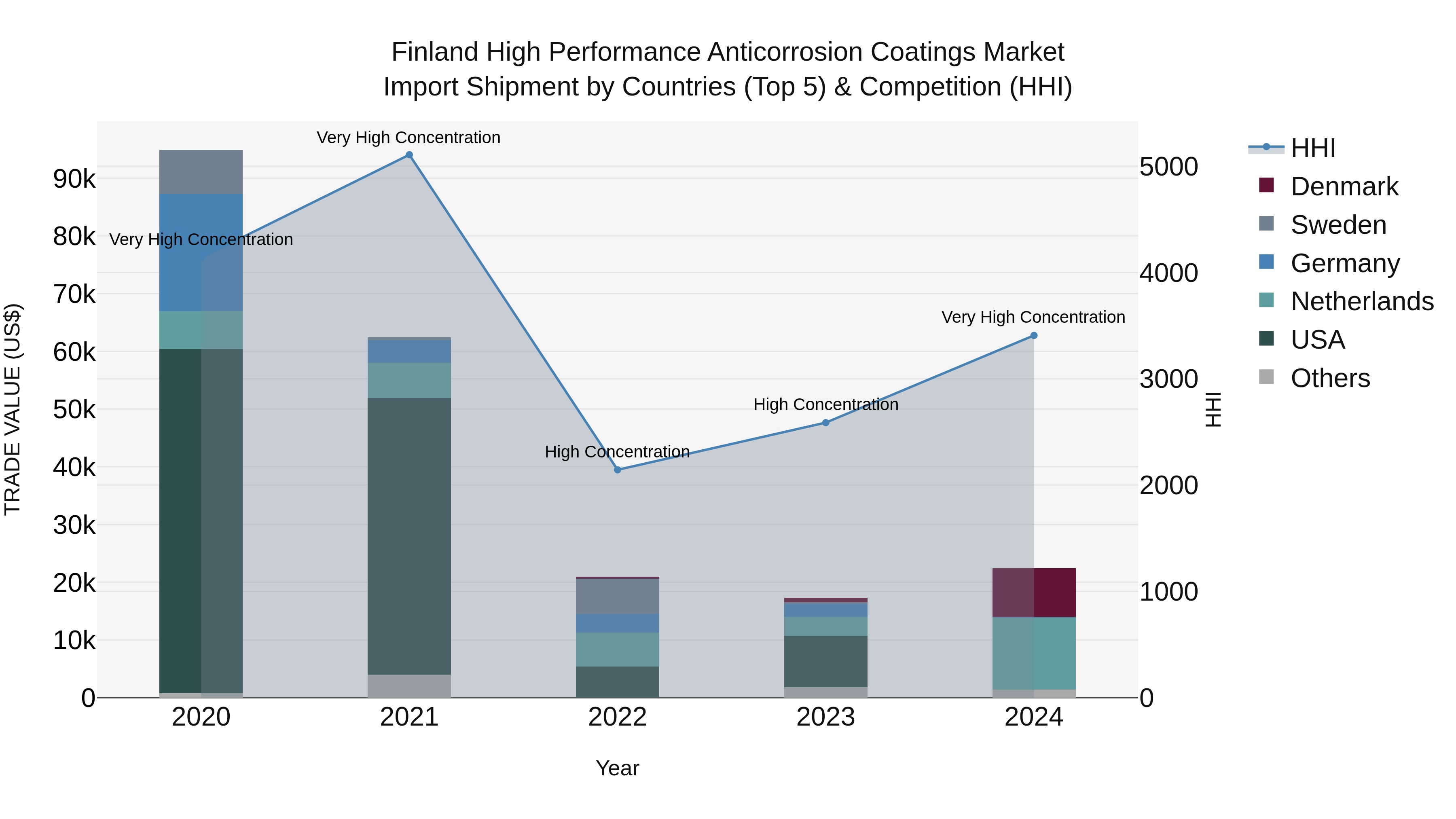 Finland High Performance Anticorrosion Coatings Market Top 5 Importing Countries and Market Competition (HHI) Analysis