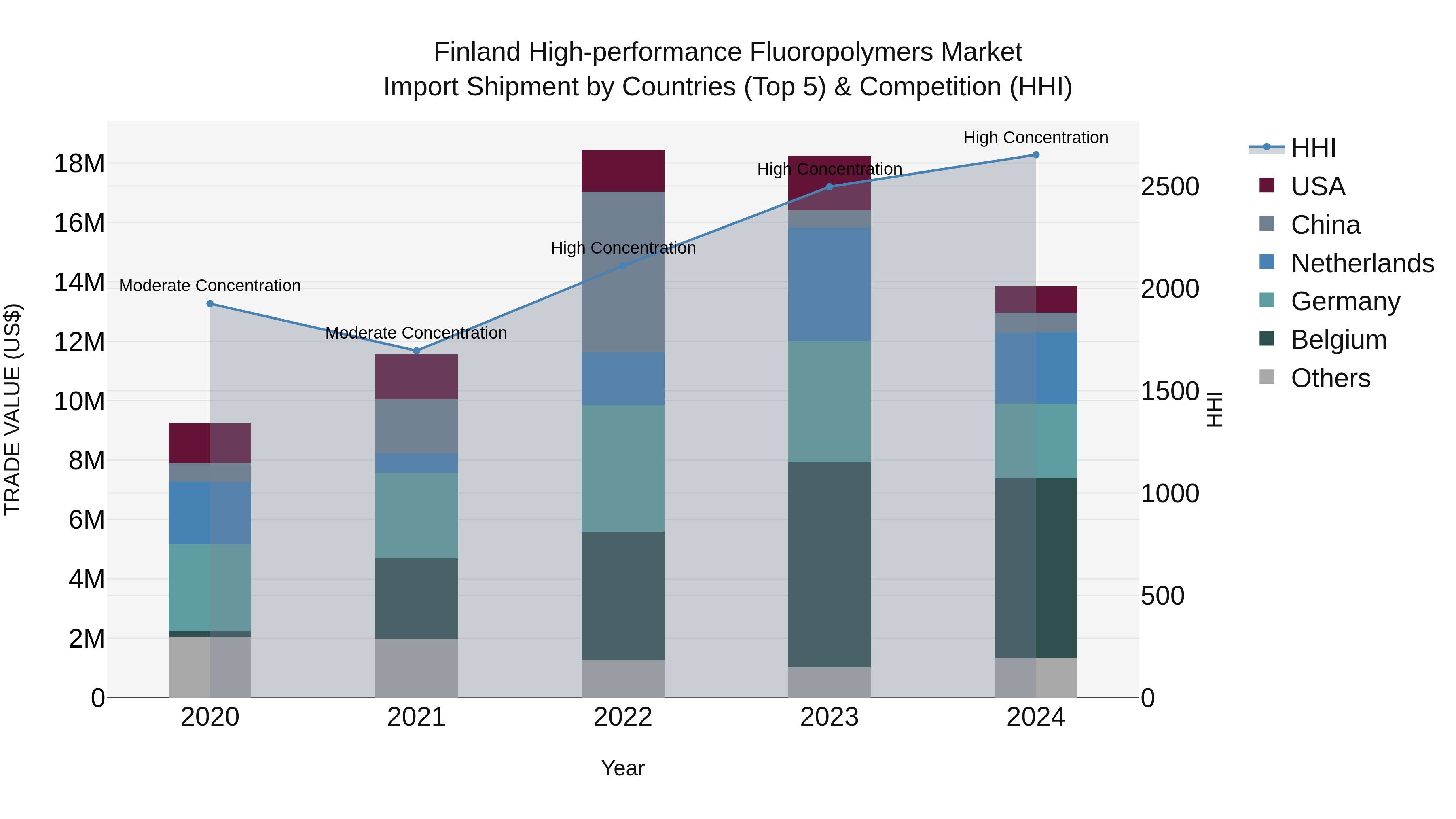 Finland High-performance Fluoropolymers Market Top 5 Importing Countries and Market Competition (HHI) Analysis