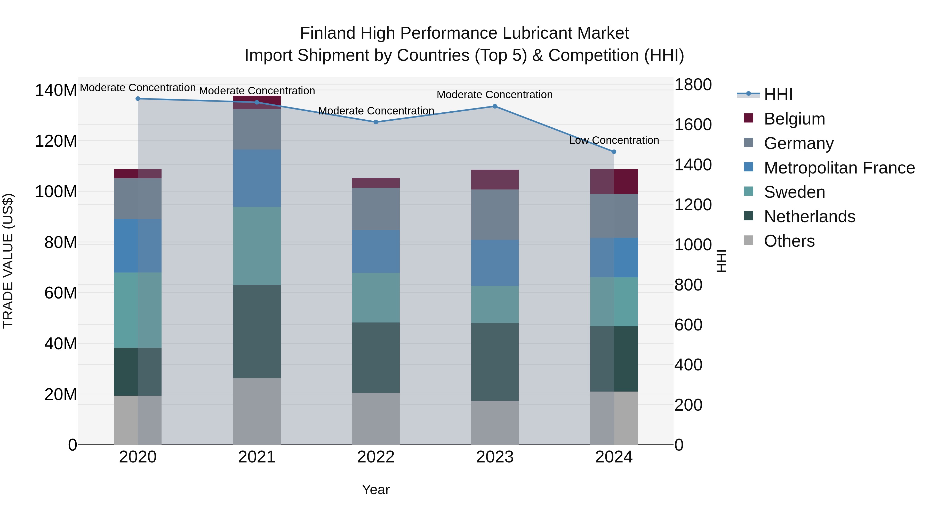 Finland High Performance Lubricant Market Top 5 Importing Countries and Market Competition (HHI) Analysis