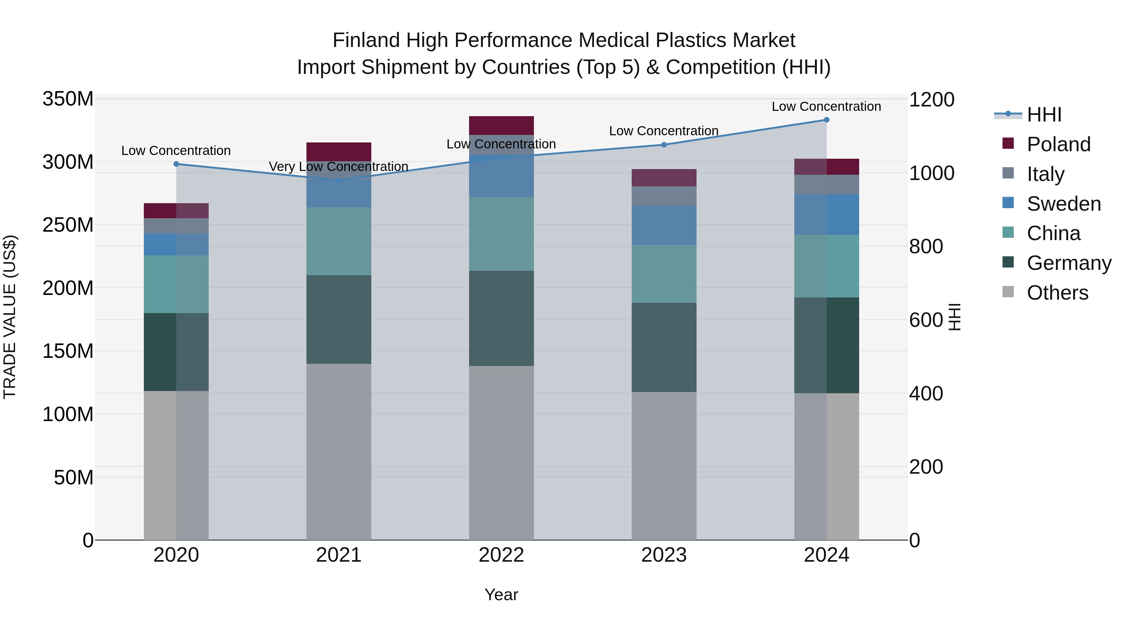 Finland High Performance Medical Plastics Market Top 5 Importing Countries and Market Competition (HHI) Analysis