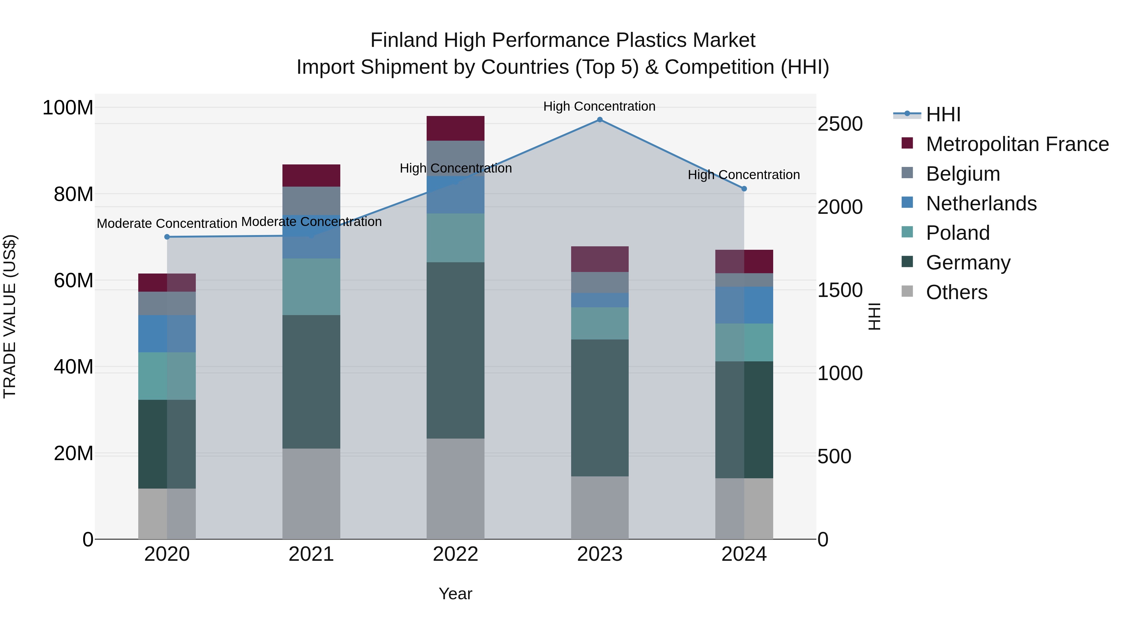 Finland High Performance Plastics Market Top 5 Importing Countries and Market Competition (HHI) Analysis