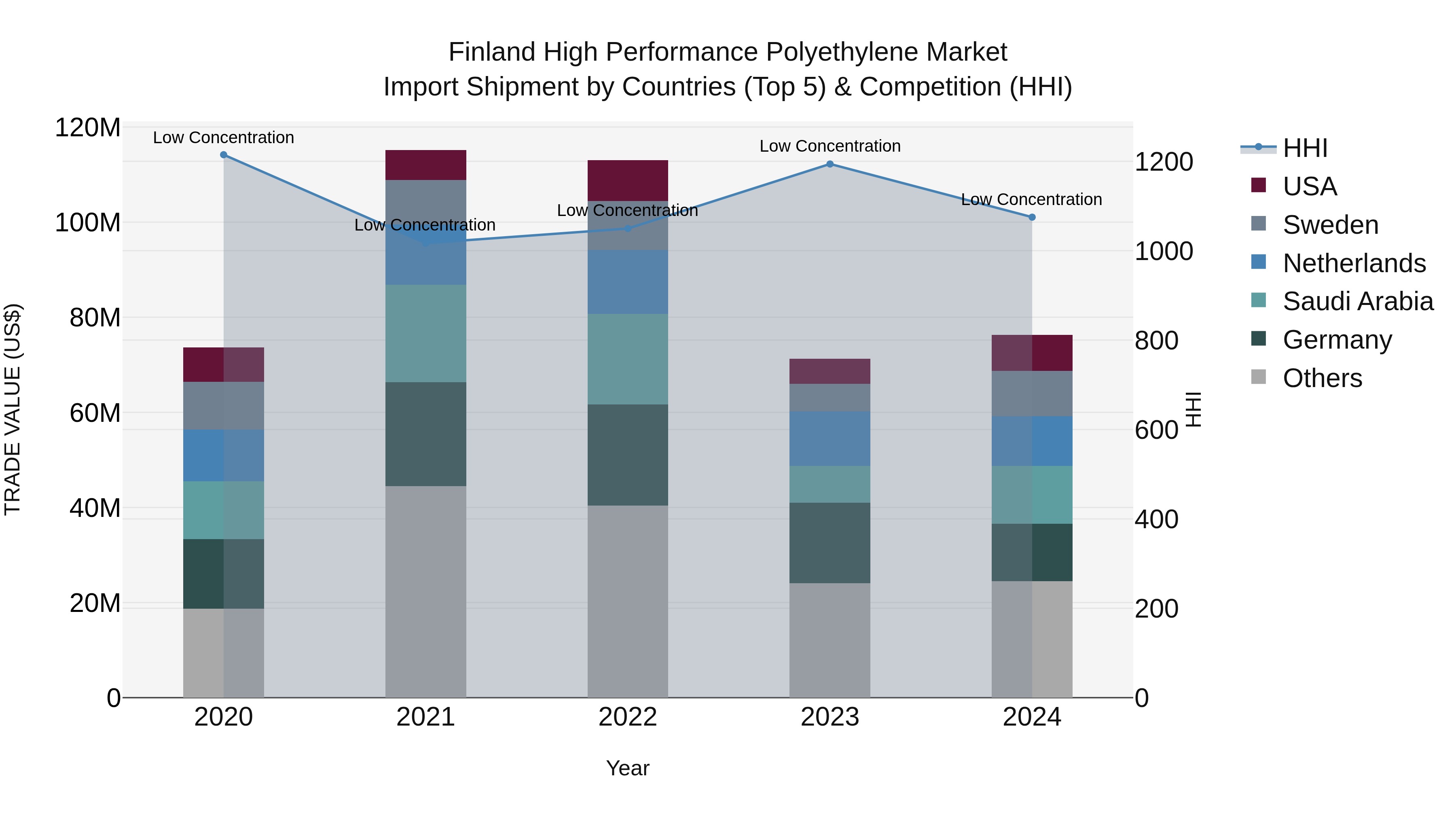 Finland High Performance Polyethylene Market Top 5 Importing Countries and Market Competition (HHI) Analysis