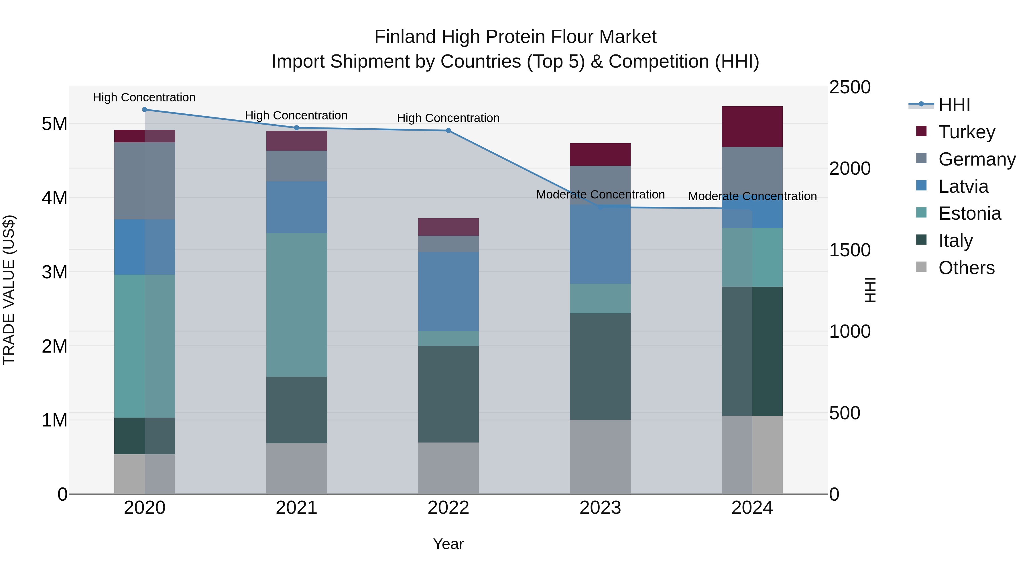 Finland High Protein Flour Market Top 5 Importing Countries and Market Competition (HHI) Analysis