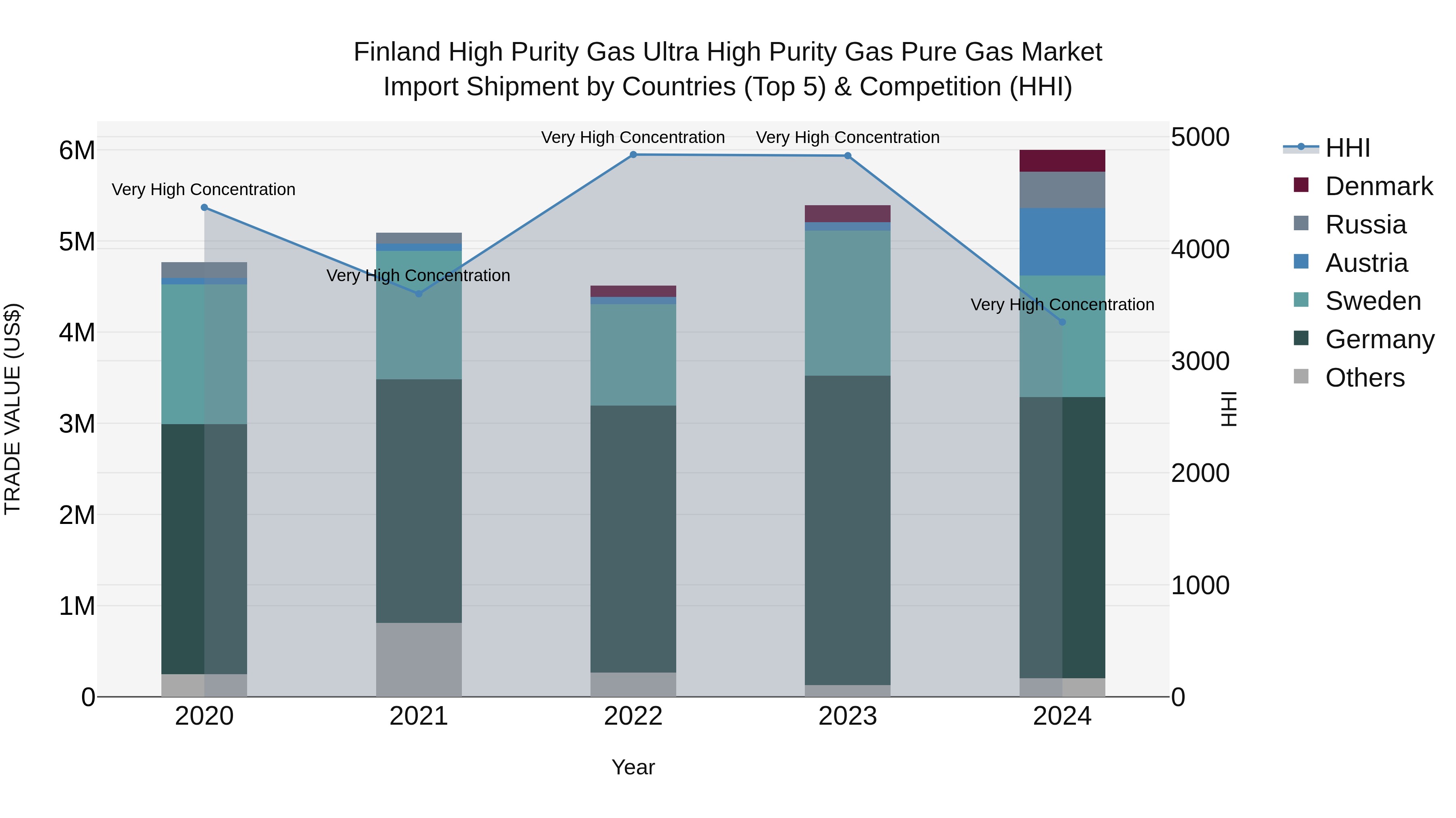Finland High Purity Gas Ultra High Purity Gas Pure Gas Market Top 5 Importing Countries and Market Competition (HHI) Analysis