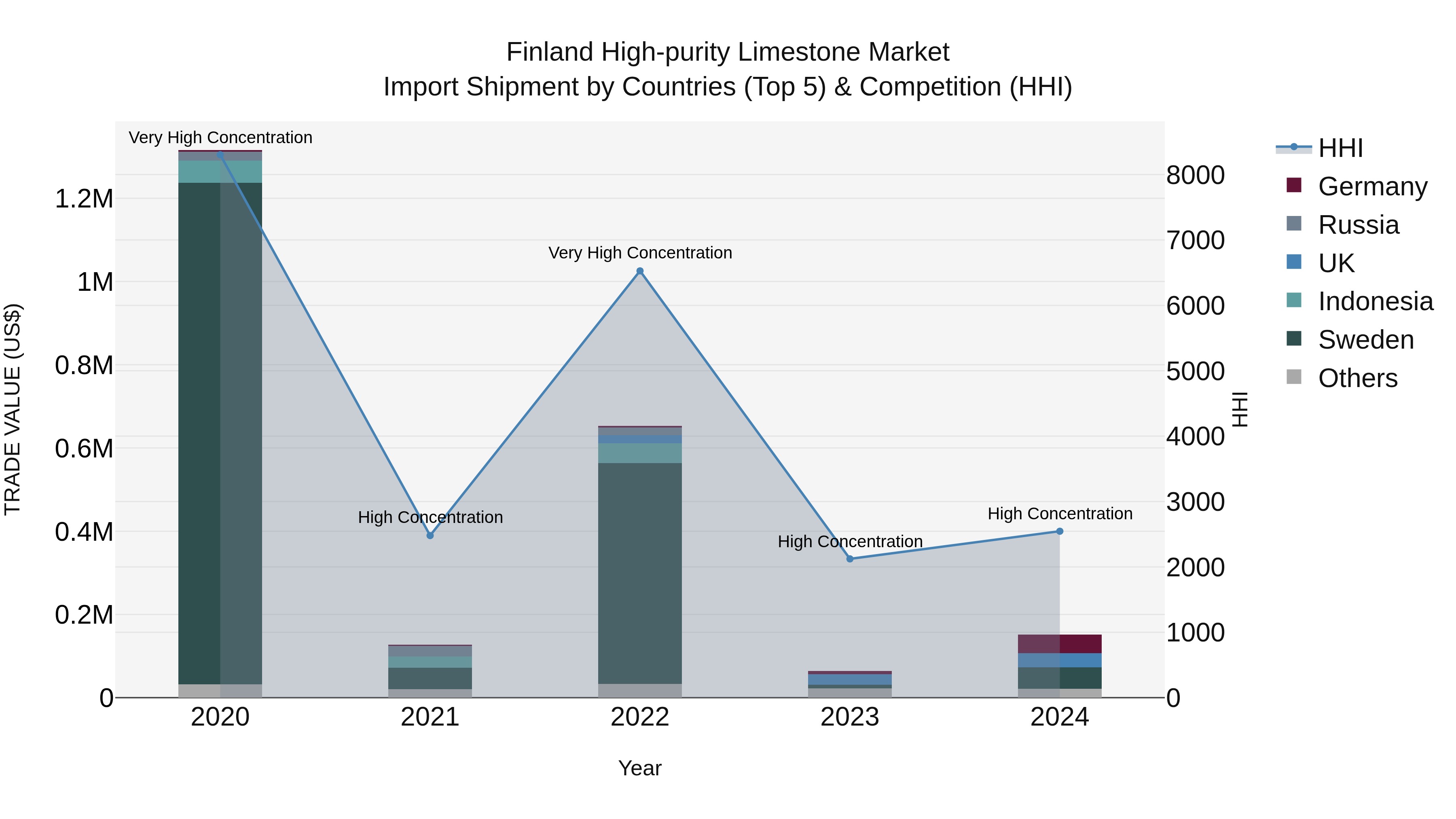 Finland High-purity Limestone Market Top 5 Importing Countries and Market Competition (HHI) Analysis