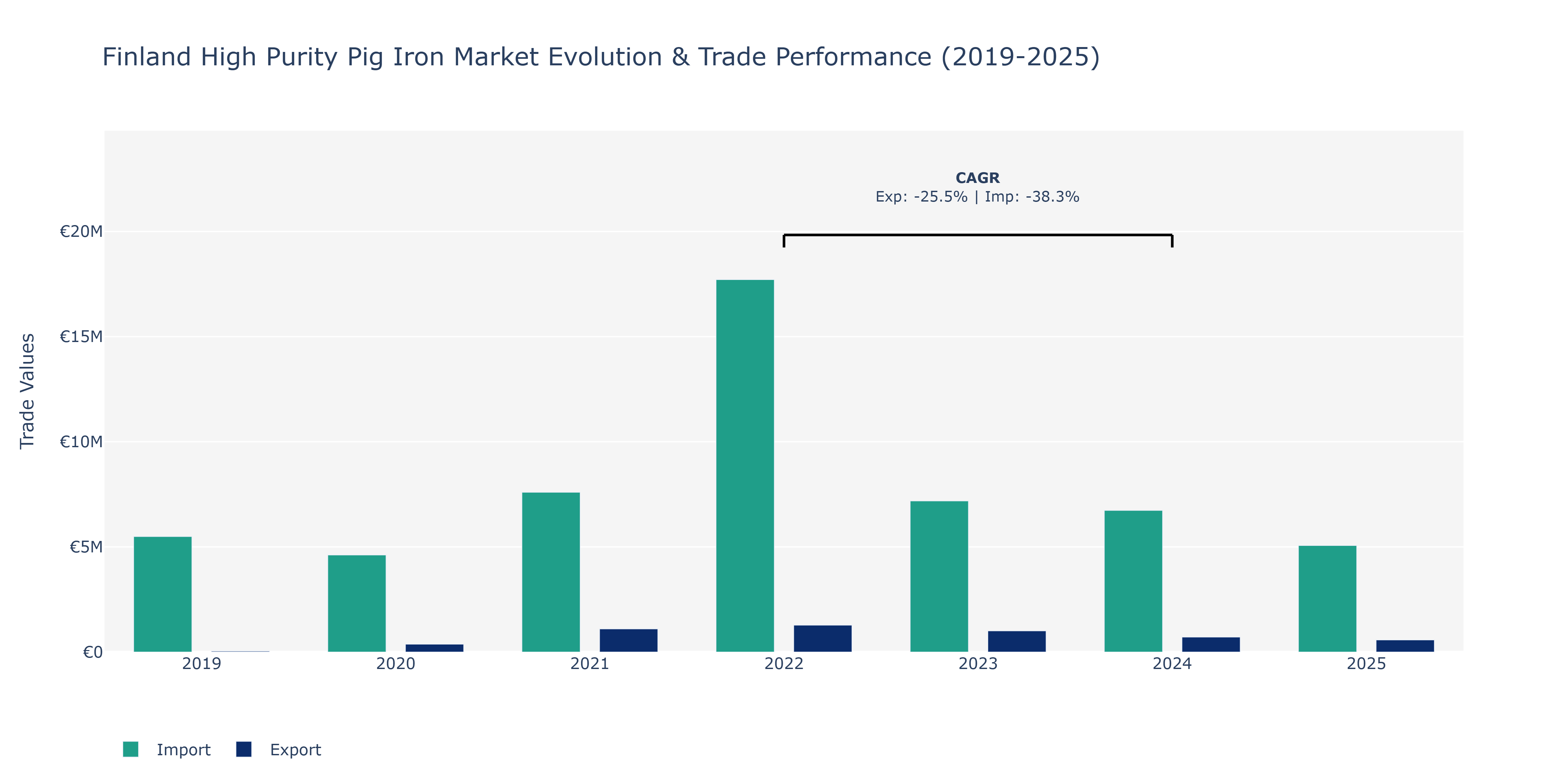 Finland High Purity Pig Iron Market: Production & Trade Performance (2019-2025)