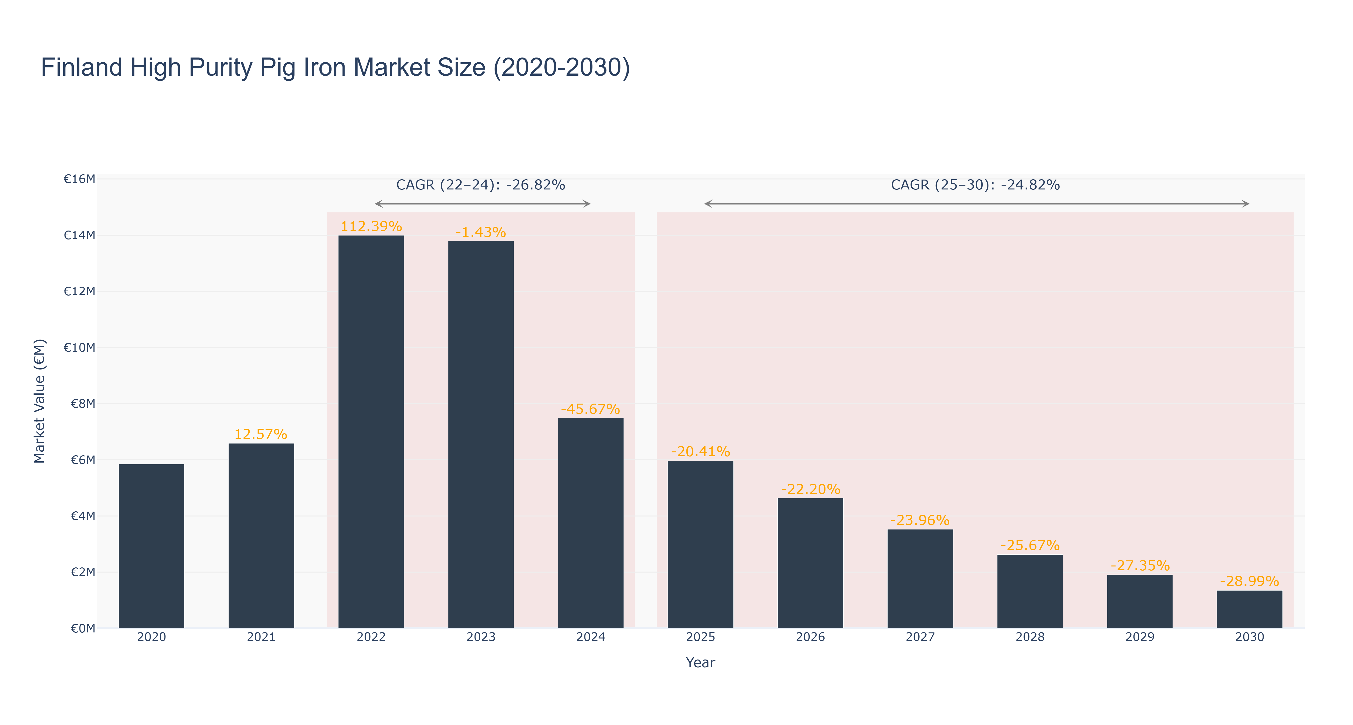Finland High Purity Pig Iron Market Size (2020-2030)