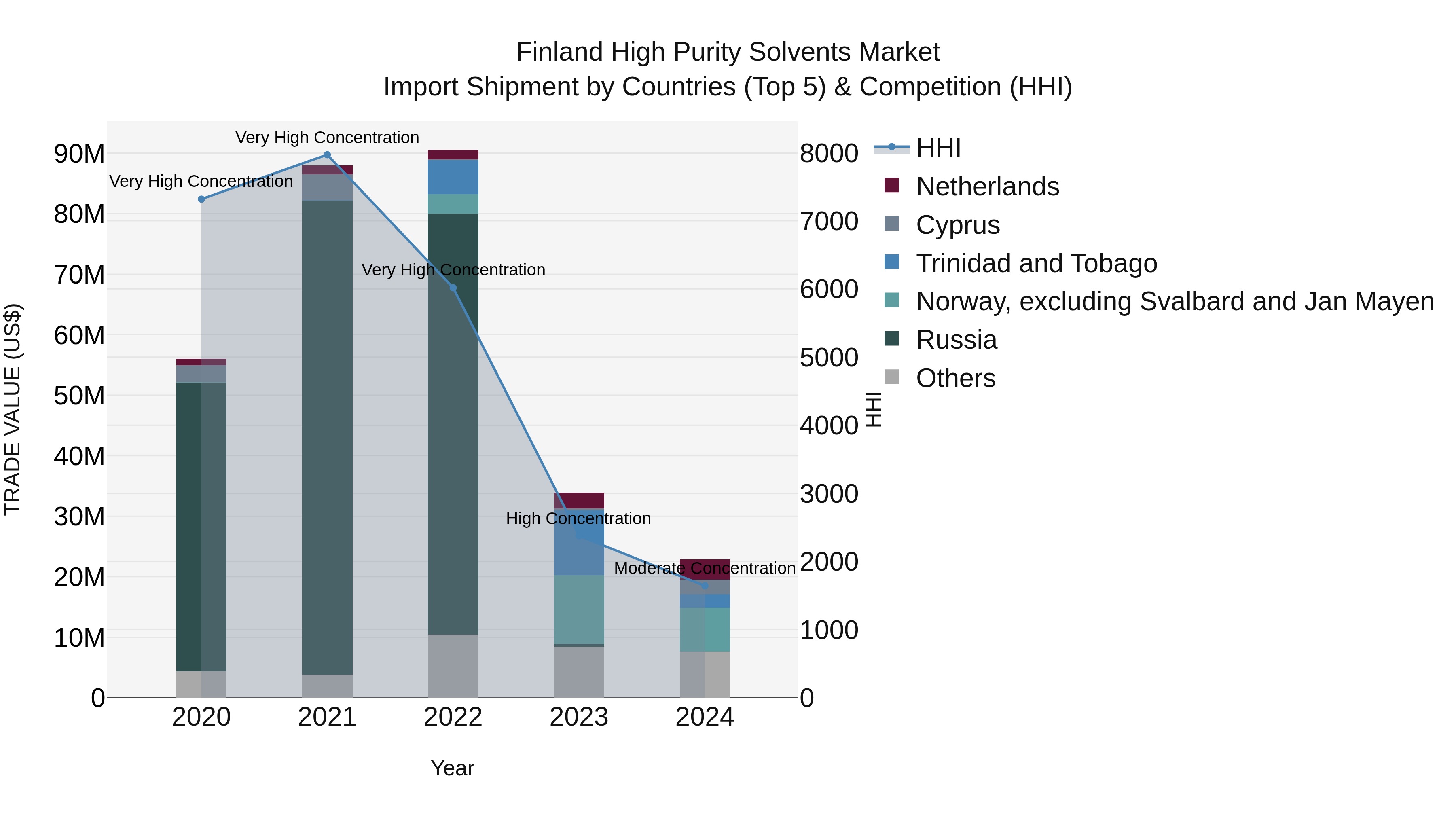 Finland High Purity Solvents Market Top 5 Importing Countries and Market Competition (HHI) Analysis