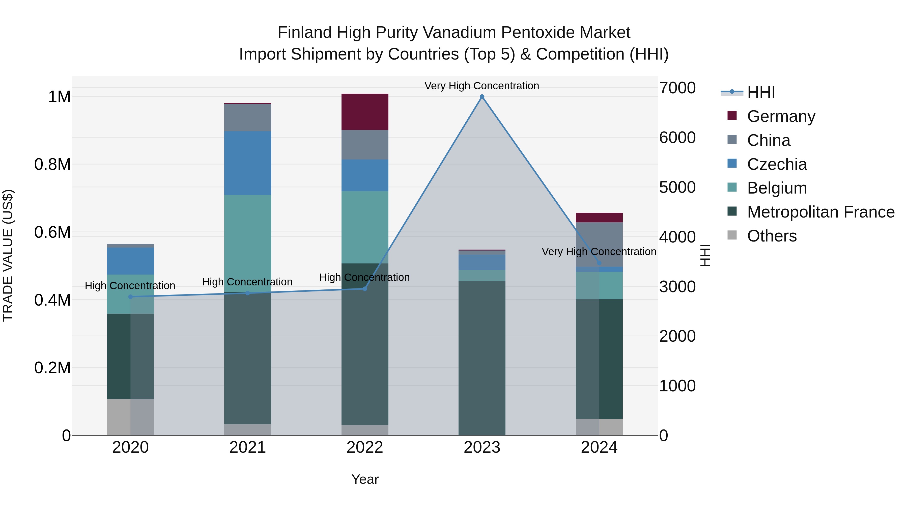 Finland High Purity Vanadium Pentoxide Market Top 5 Importing Countries and Market Competition (HHI) Analysis