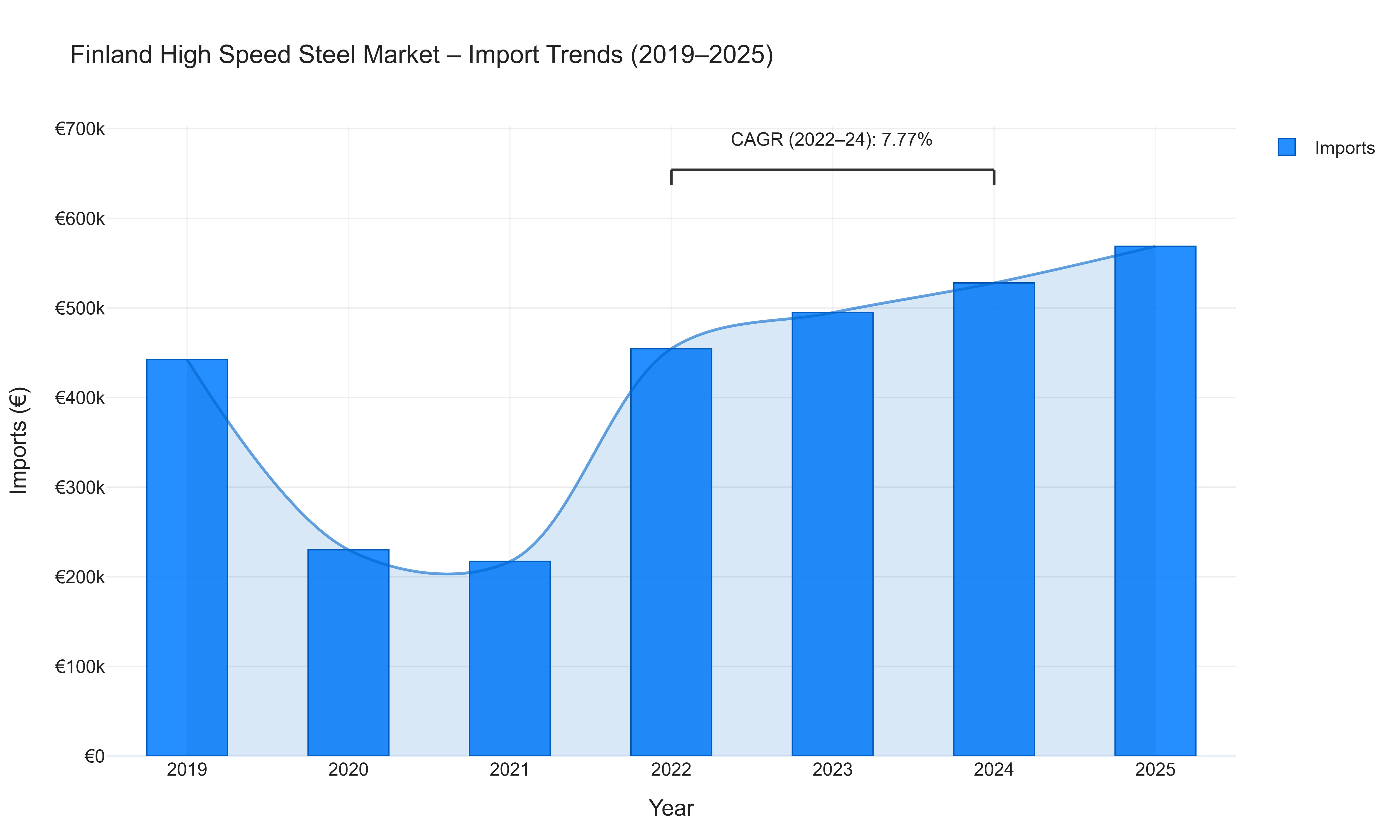 Finland High Speed Steel Market - Import Trends (2019-2025)