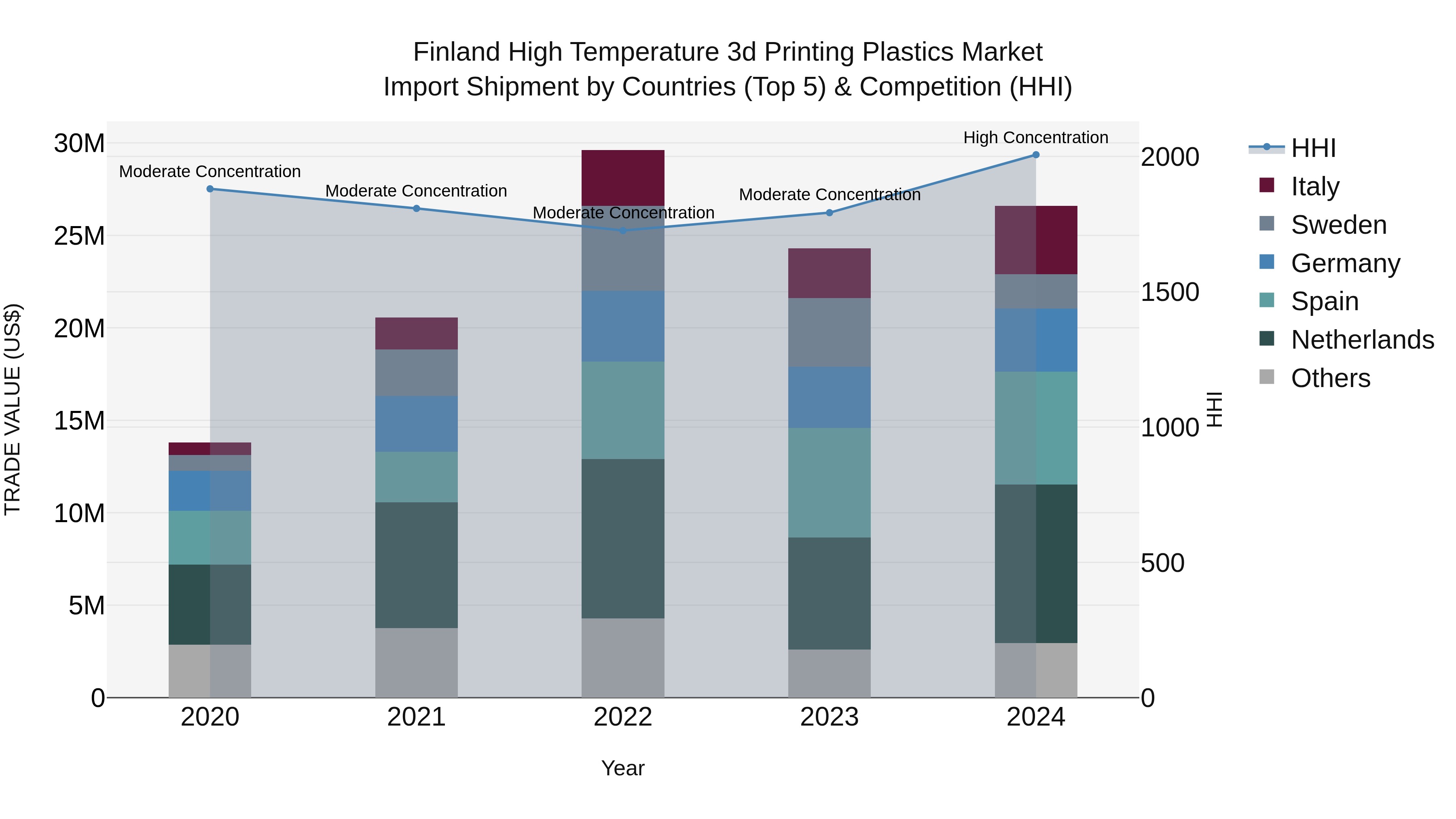 Finland High Temperature 3d Printing Plastics Market Top 5 Importing Countries and Market Competition (HHI) Analysis