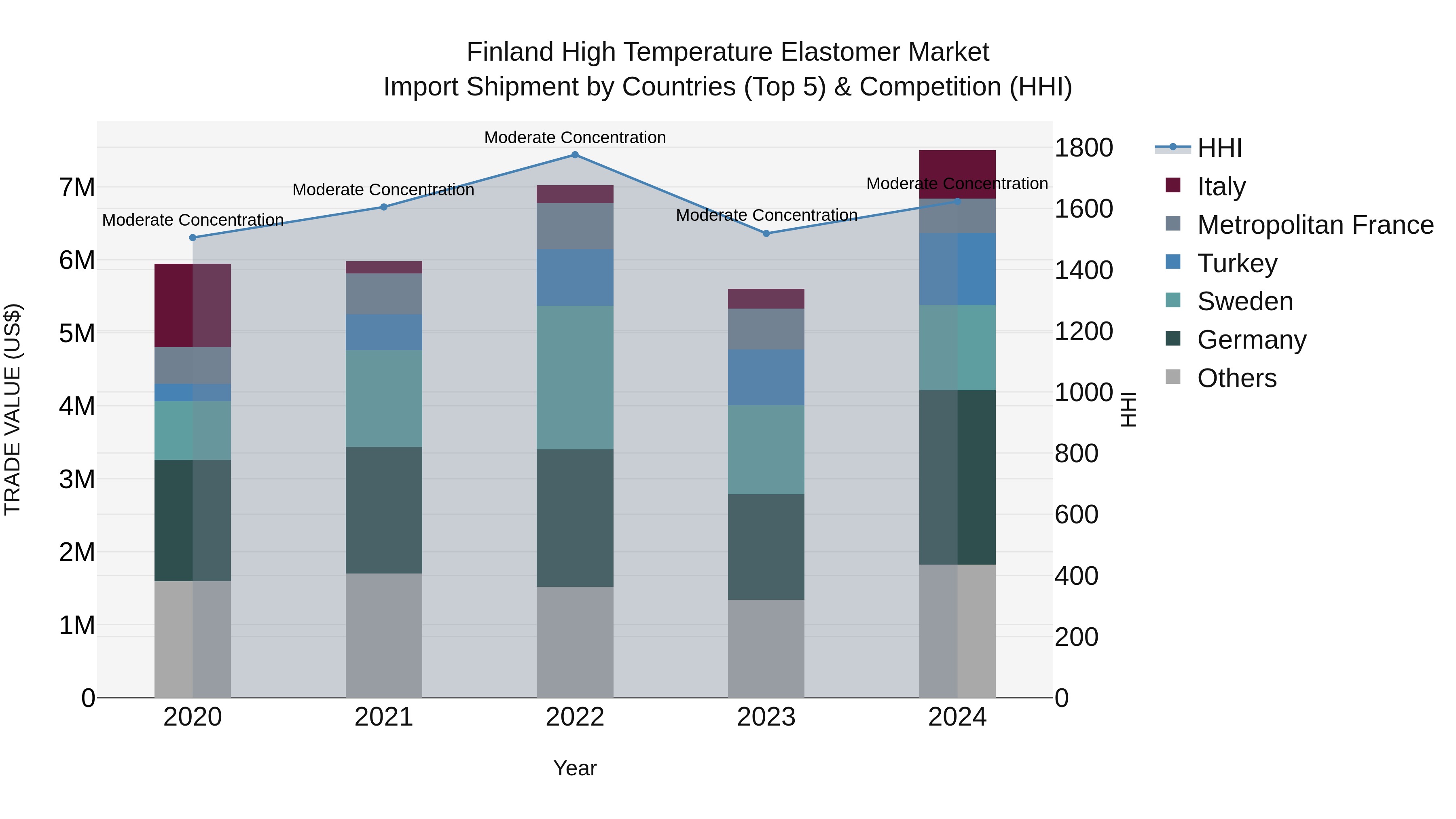 Finland High Temperature Elastomer Market Top 5 Importing Countries and Market Competition (HHI) Analysis