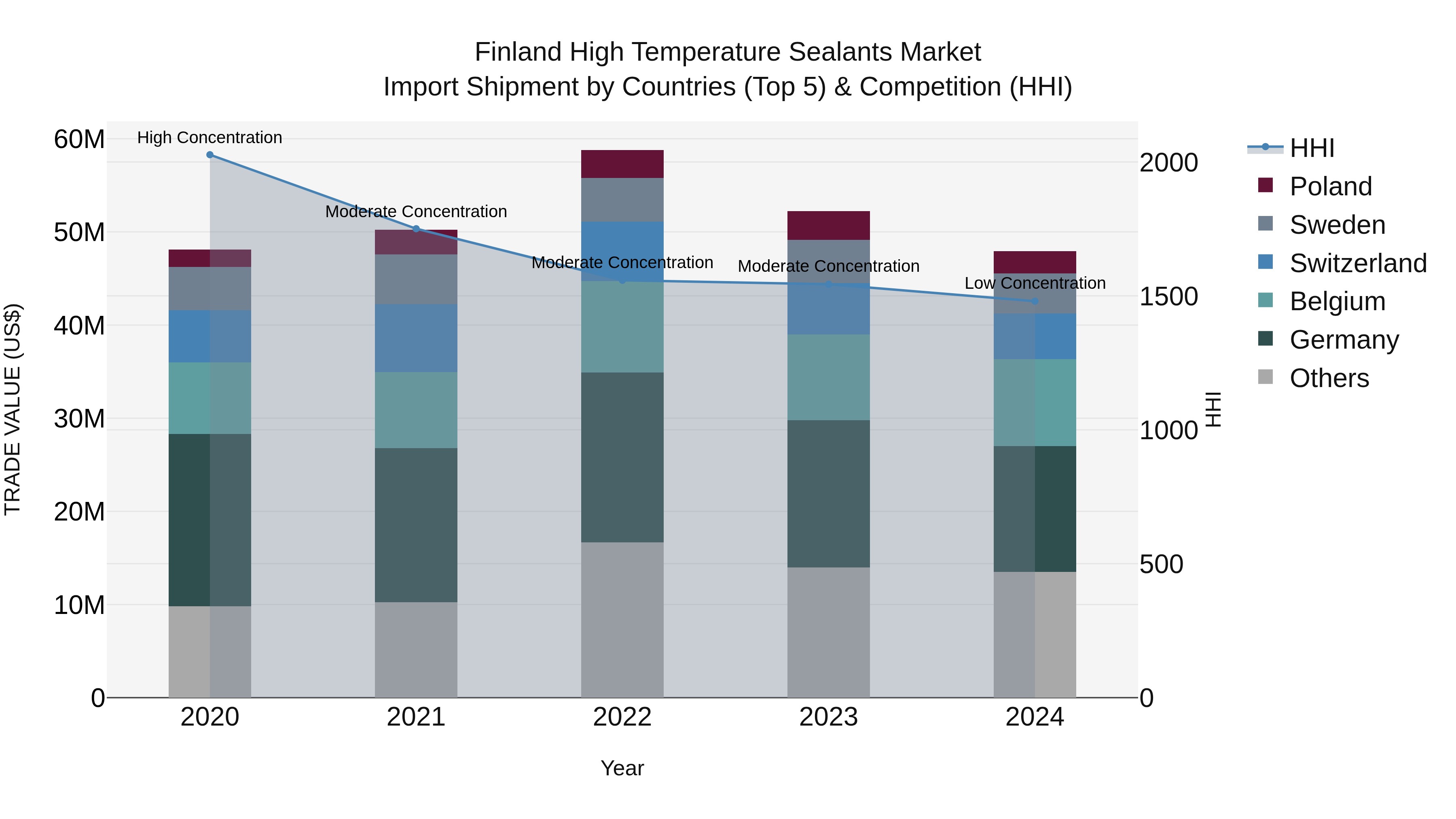 Finland High Temperature Sealants Market Top 5 Importing Countries and Market Competition (HHI) Analysis