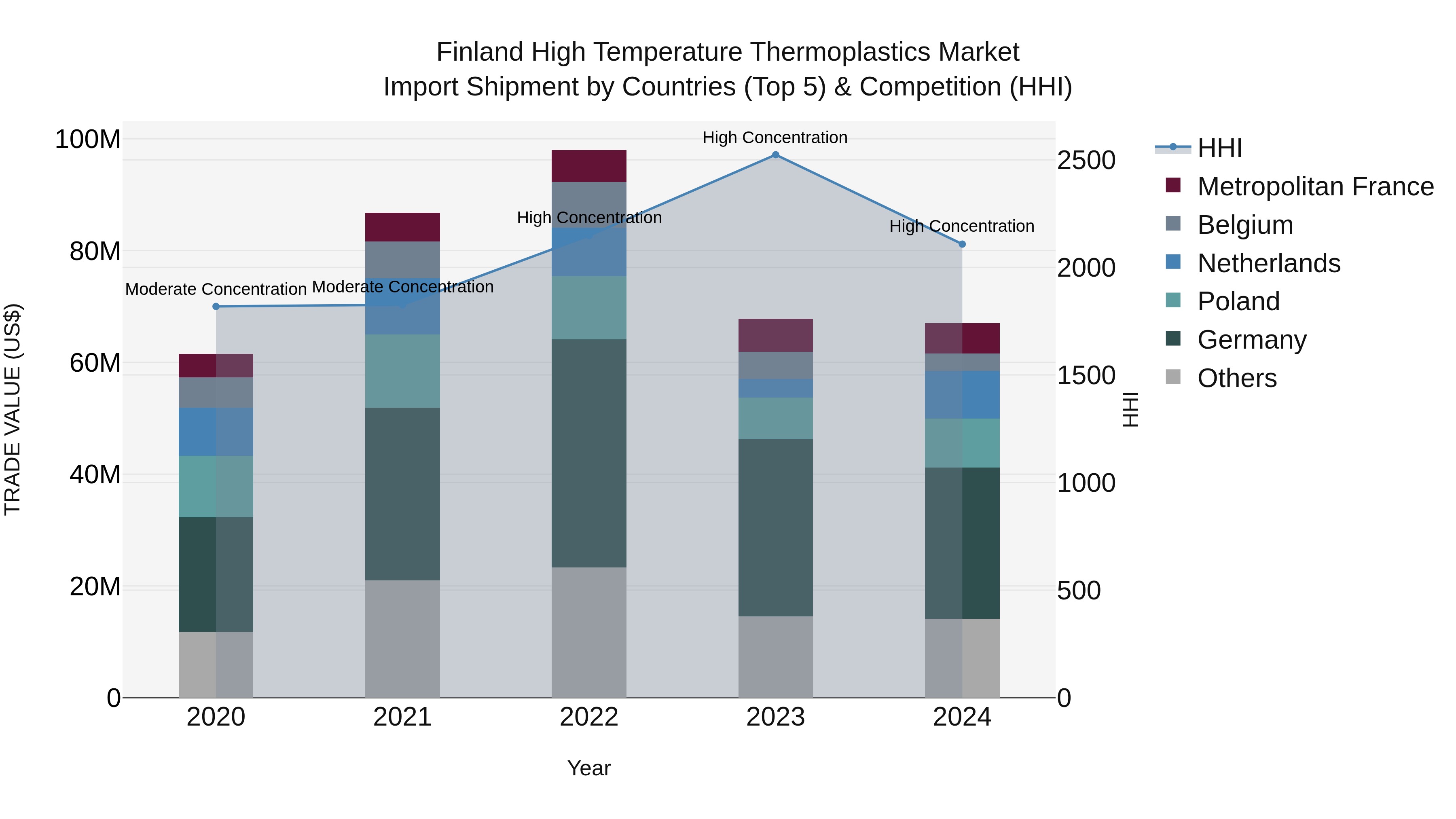 Finland High Temperature Thermoplastics Market Top 5 Importing Countries and Market Competition (HHI) Analysis