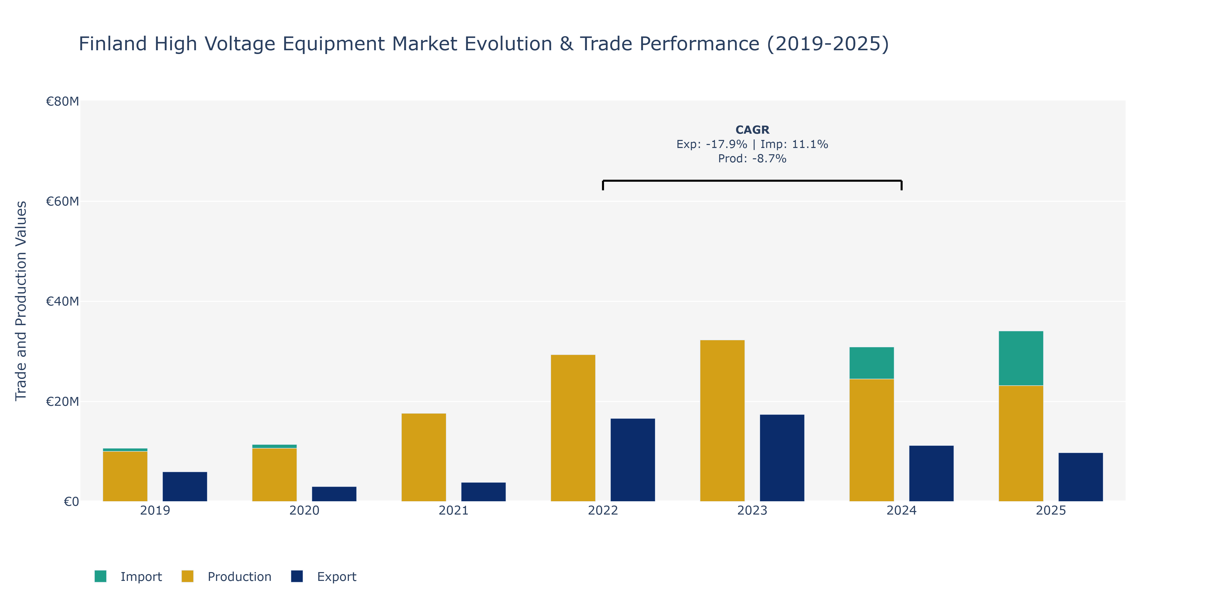 Finland High Voltage Equipment Market: Production & Trade Performance (2019-2025)