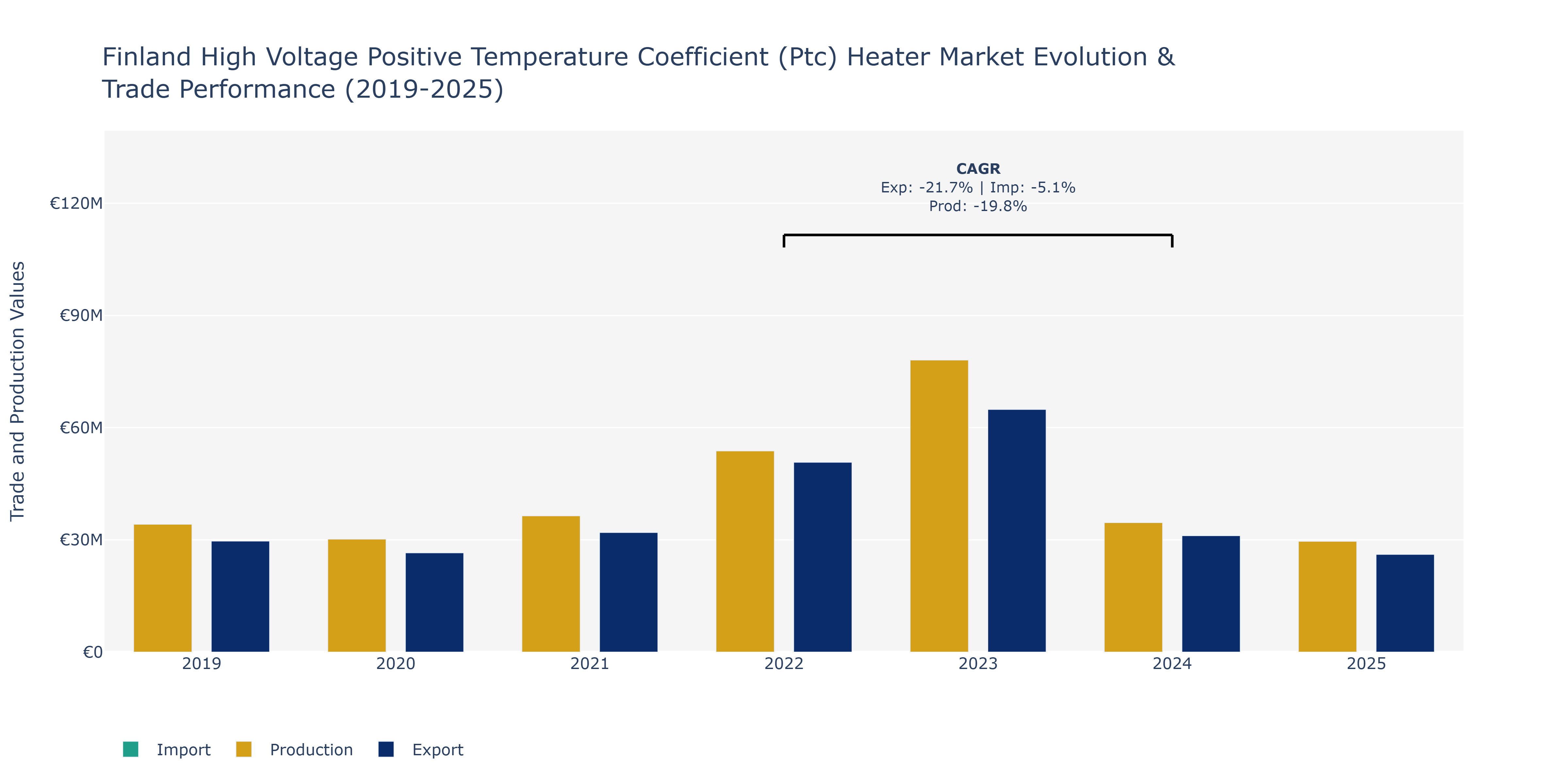 Finland High Voltage Positive Temperature Coefficient (Ptc) Heater Market: Production & Trade Performance (2019-2025)