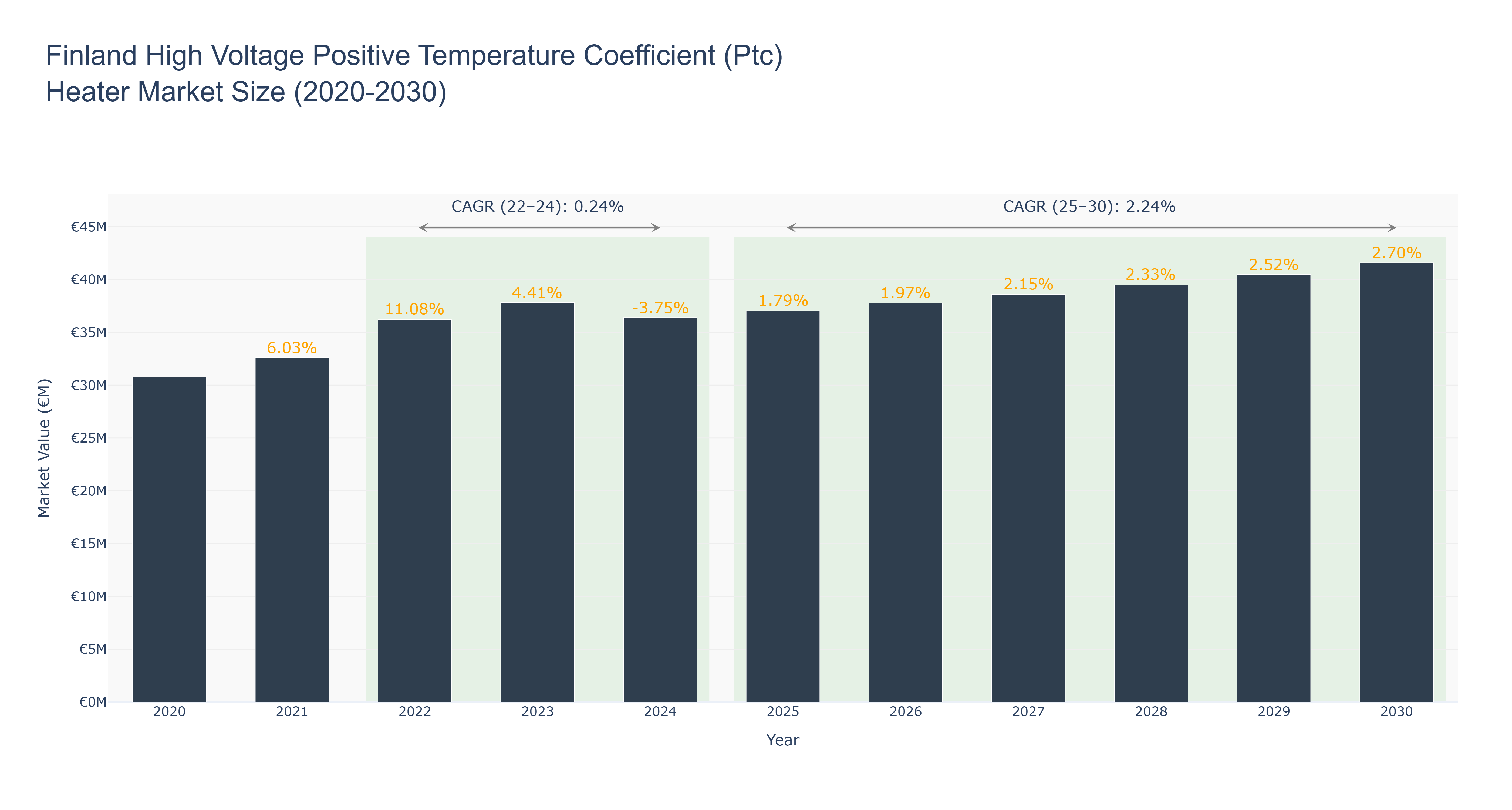 Finland High Voltage Positive Temperature Coefficient (Ptc) Heater Market Size (2020-2030)