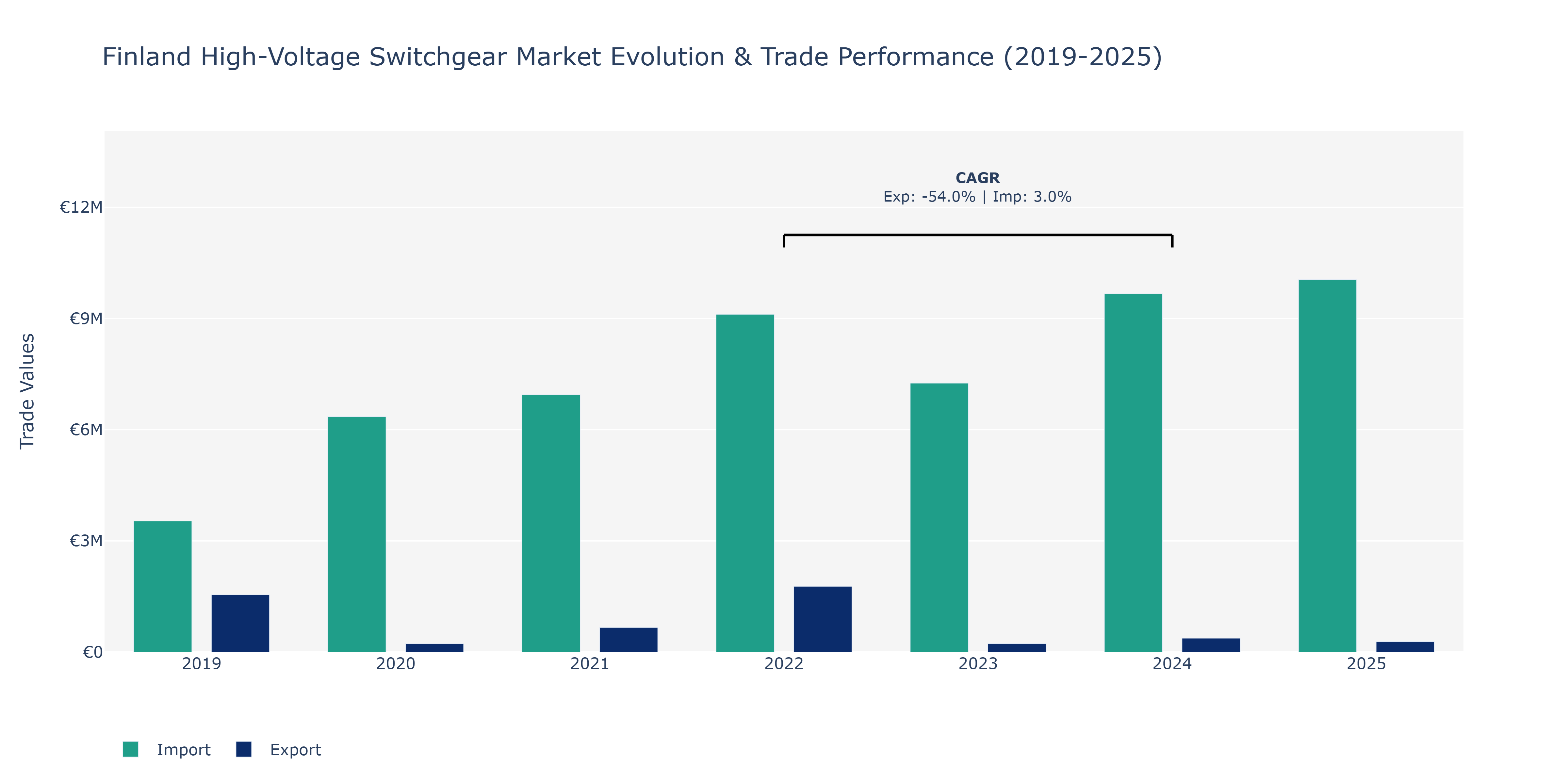 Finland High-Voltage Switchgear Market: Production & Trade Performance (2019-2025)