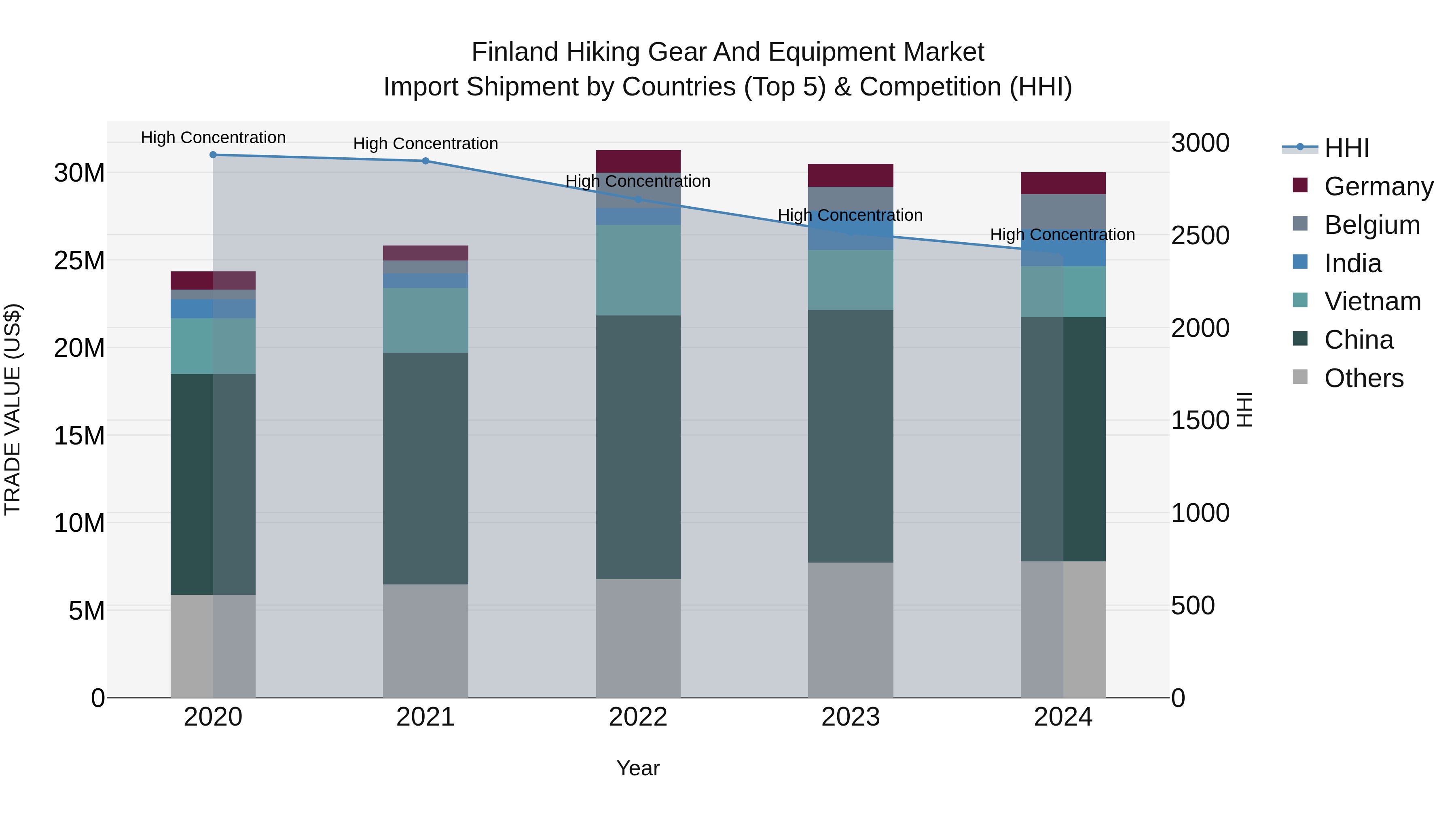 Finland Hiking Gear and Equipment Market Top 5 Importing Countries and Market Competition (HHI) Analysis