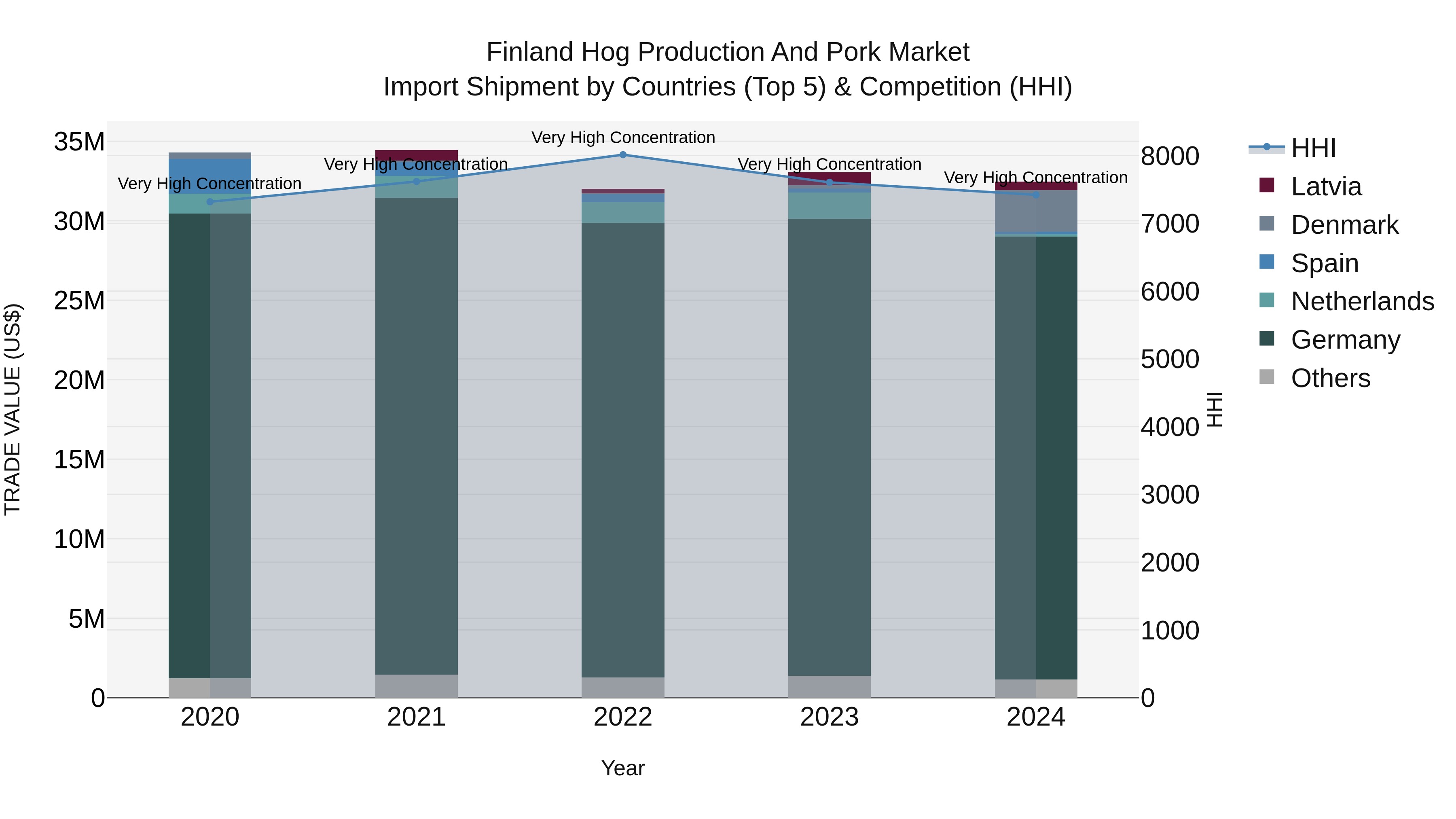 Finland Hog Production and Pork Market Top 5 Importing Countries and Market Competition (HHI) Analysis