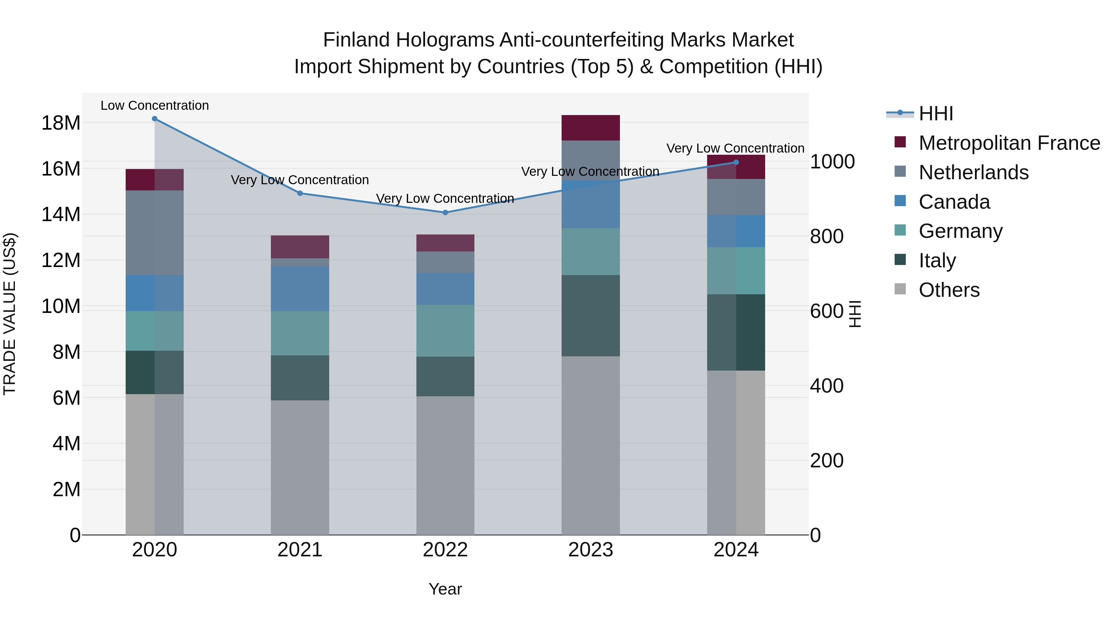 Finland Holograms Anti-counterfeiting Marks Market Top 5 Importing Countries and Market Competition (HHI) Analysis