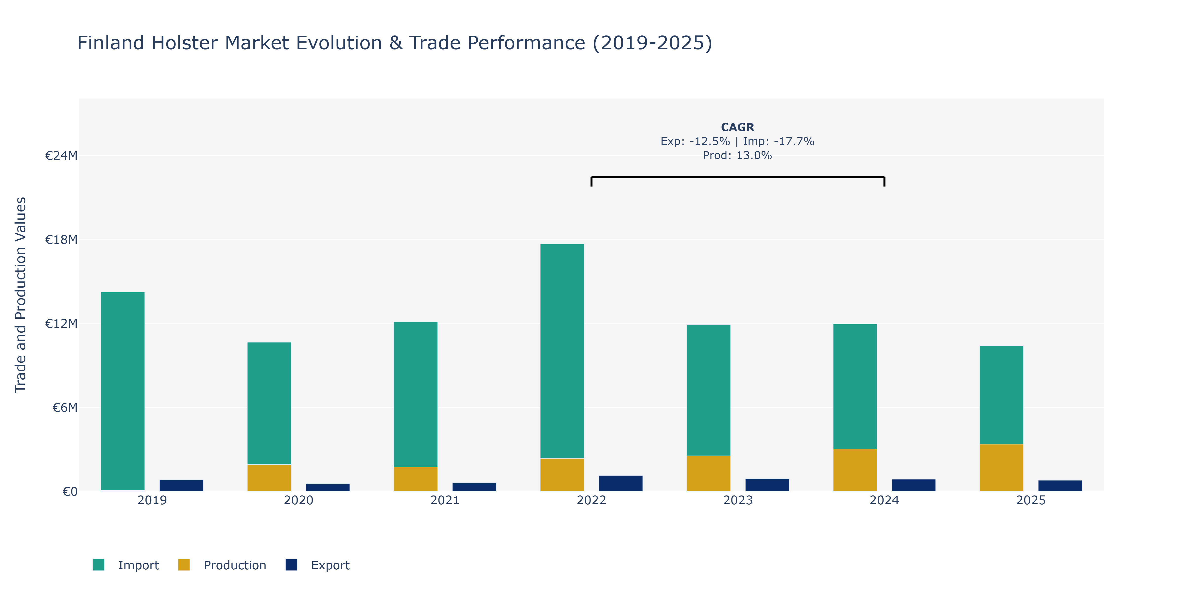 Finland Holster Market: Production & Trade Performance (2019-2025)