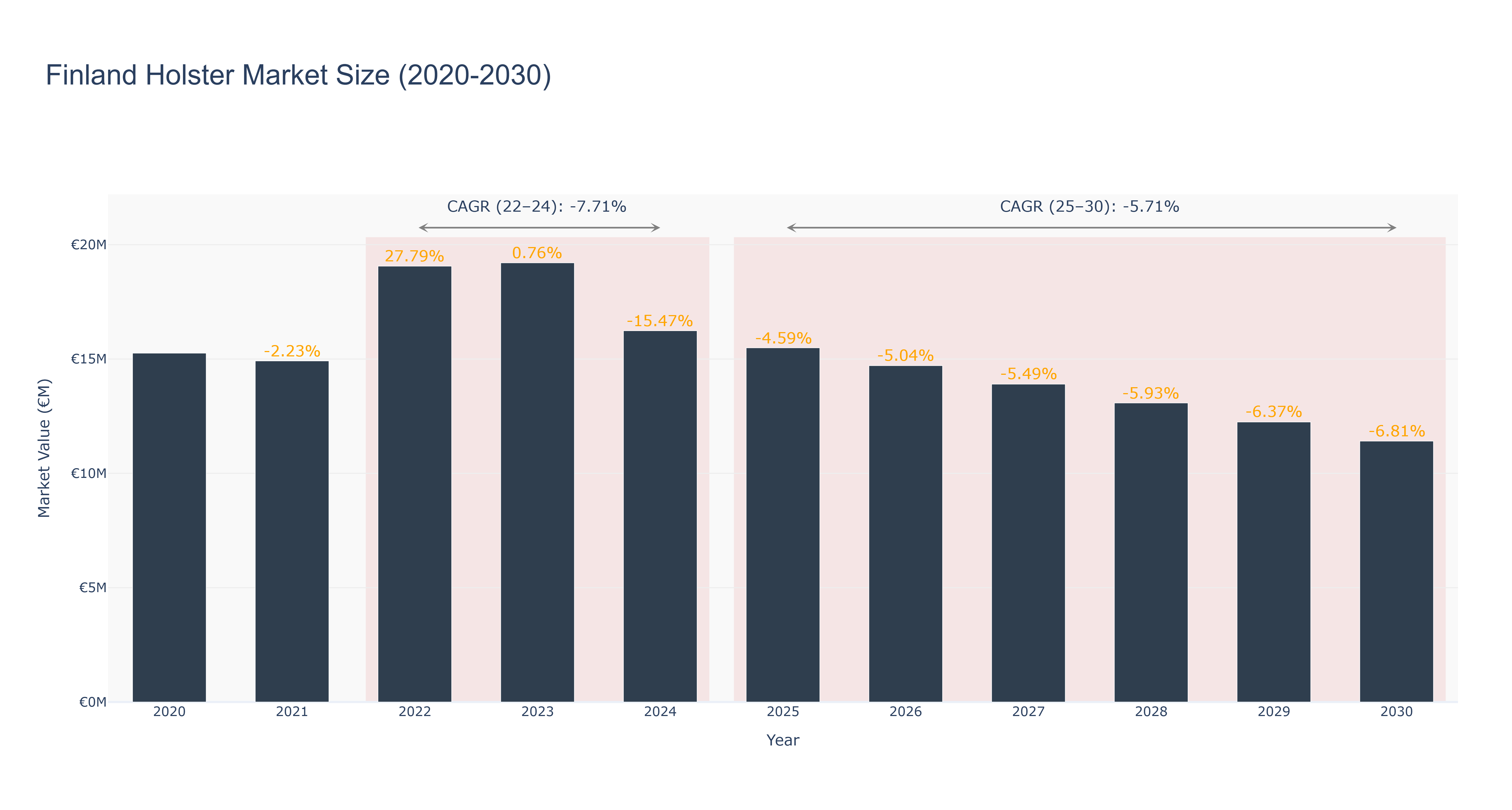 Finland Holster Market Size (2020-2030)