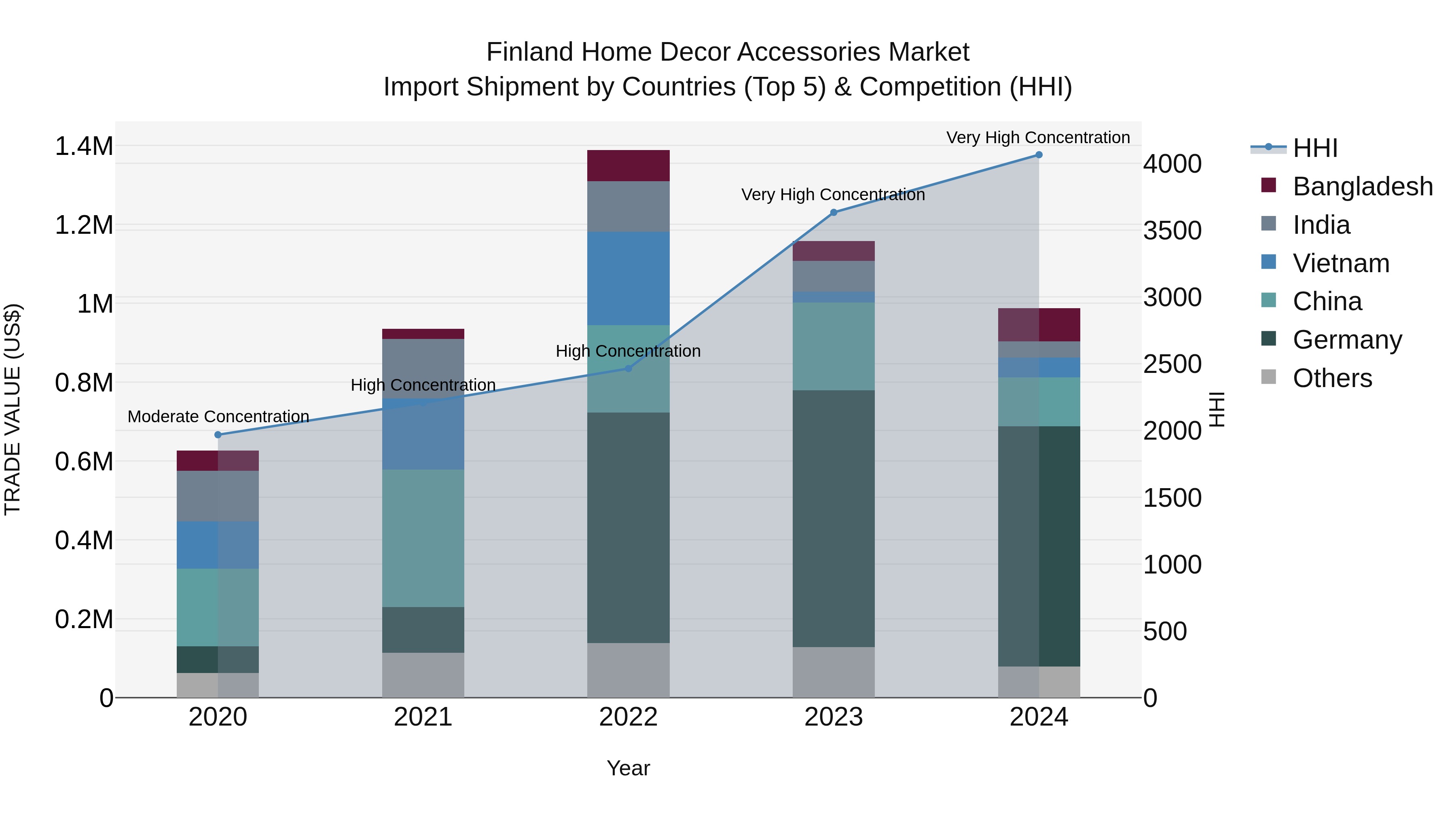 Finland Home Decor Accessories Market Top 5 Importing Countries and Market Competition (HHI) Analysis