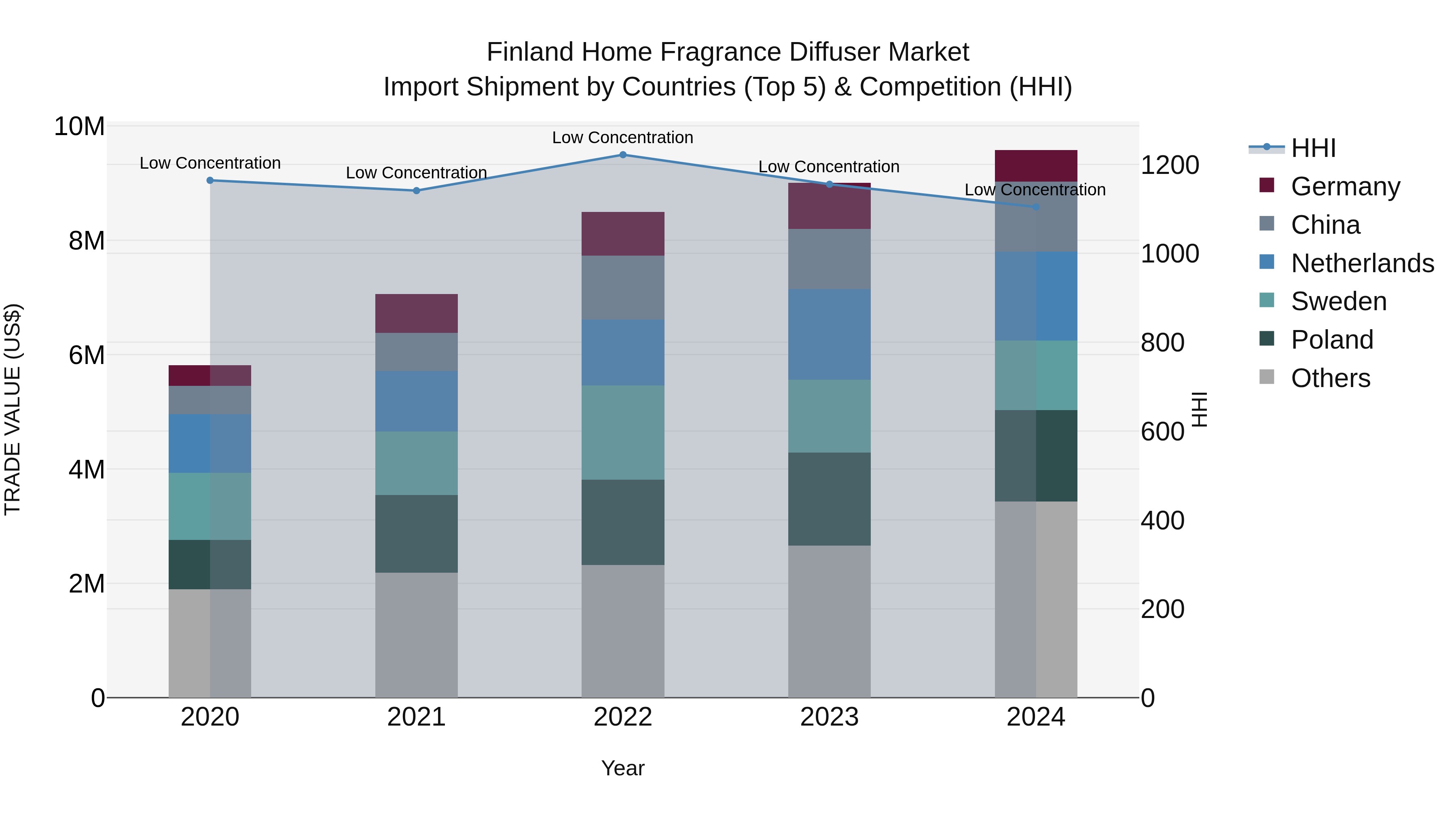 Finland Home Fragrance Diffuser Market Top 5 Importing Countries and Market Competition (HHI) Analysis