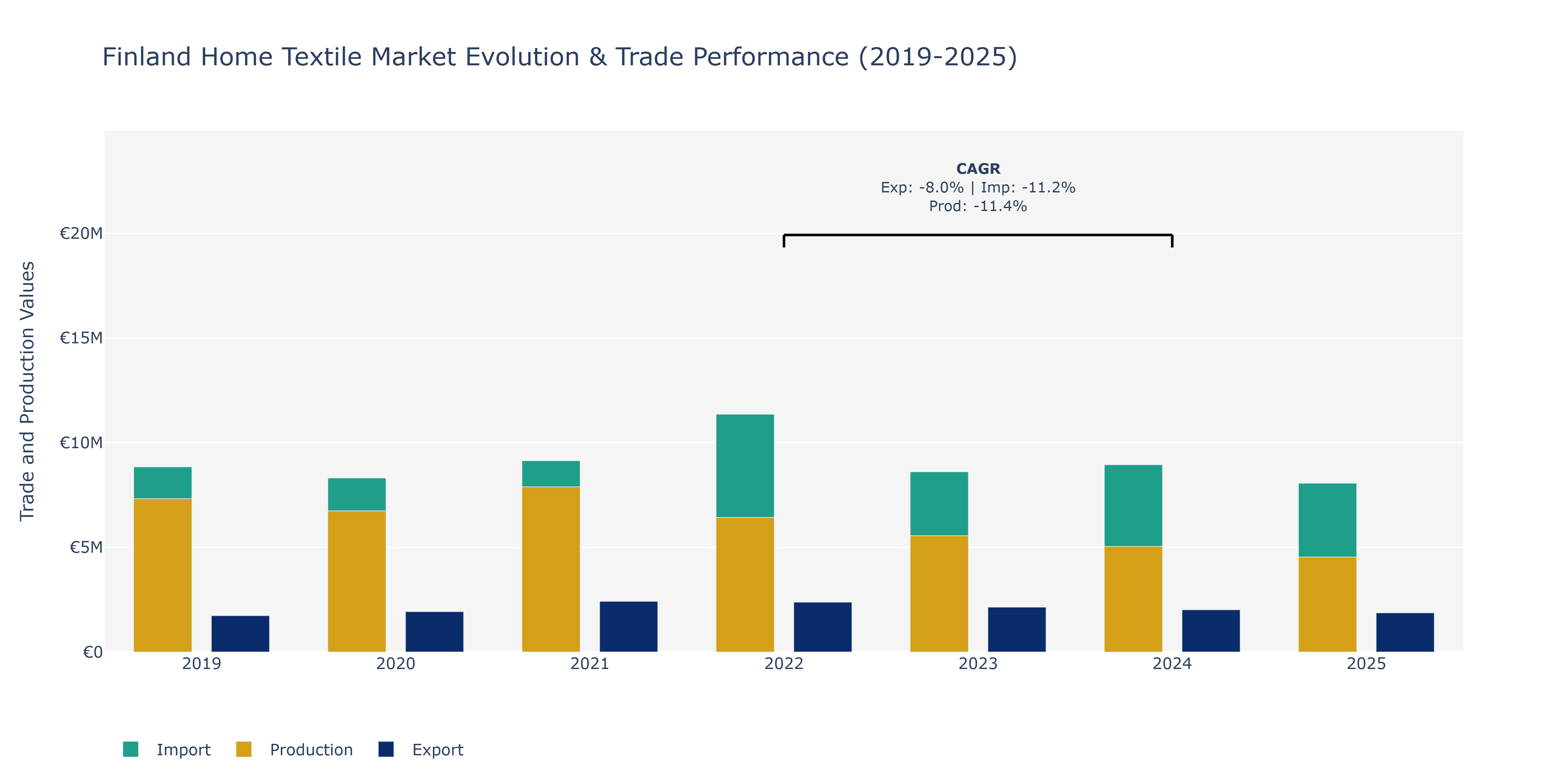 Finland Home Textile Market: Production & Trade Performance (2019-2025)