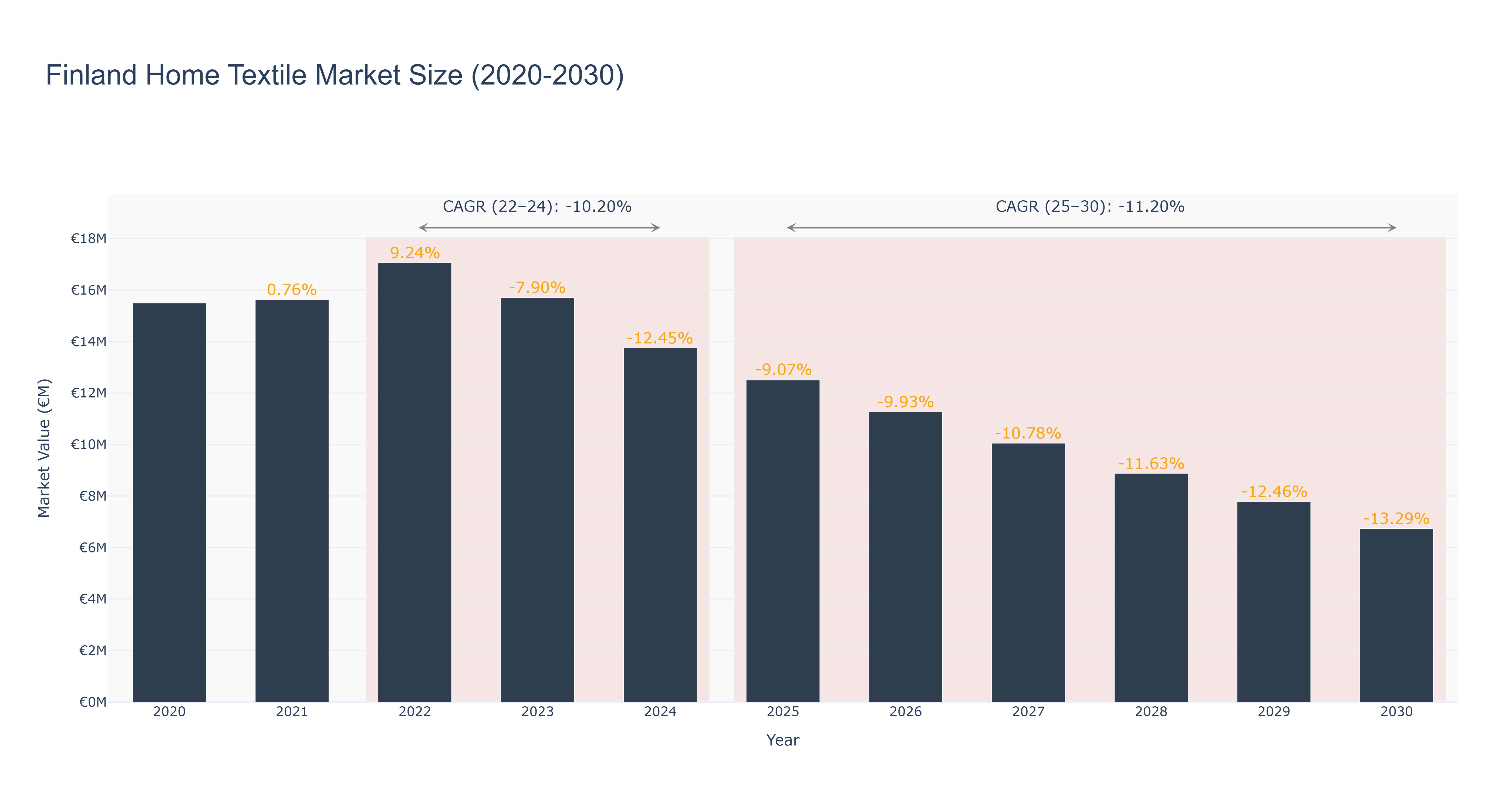 Finland Home Textile Market Size (2020-2030)