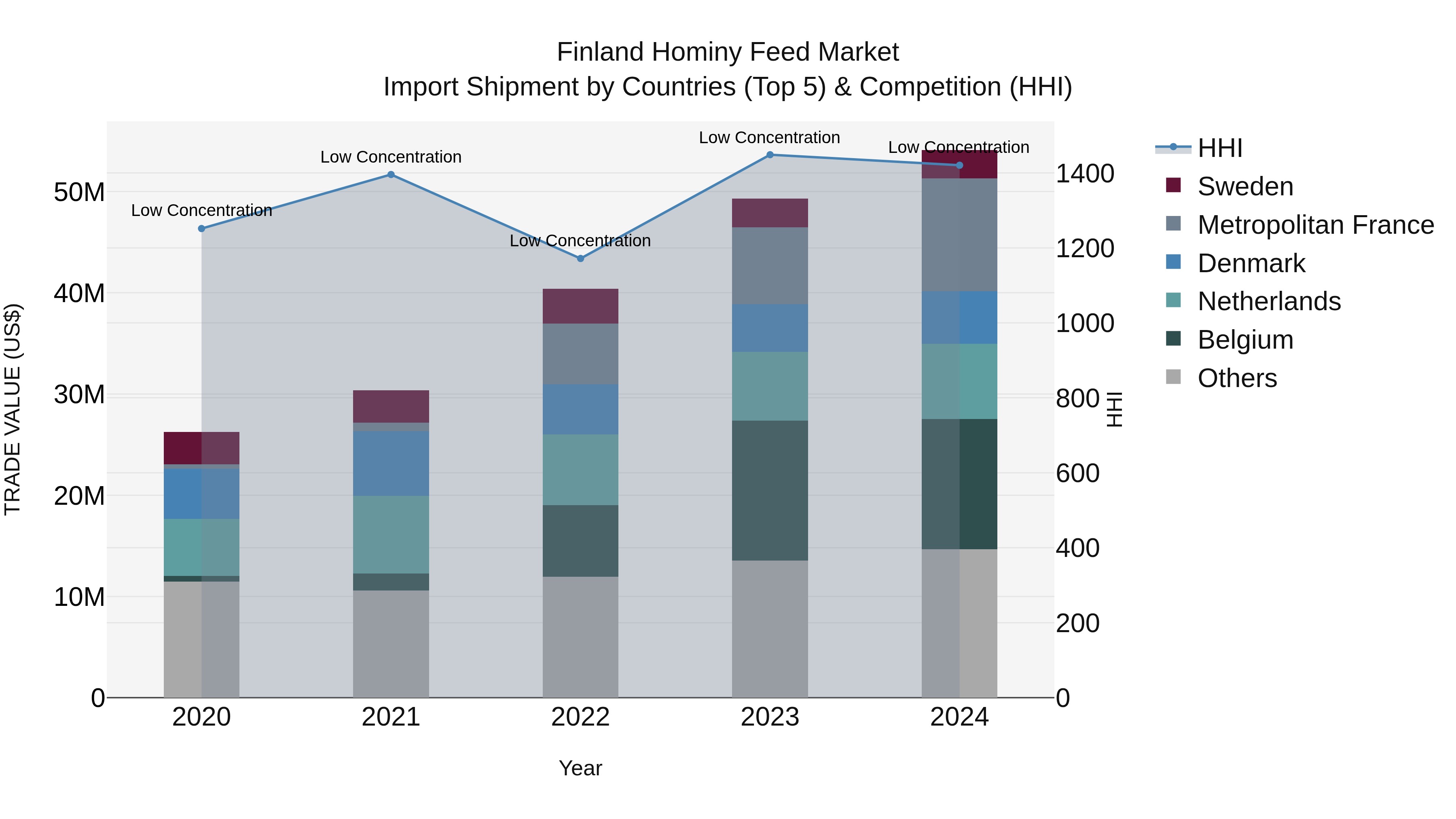 Finland Hominy Feed Market Top 5 Importing Countries and Market Competition (HHI) Analysis