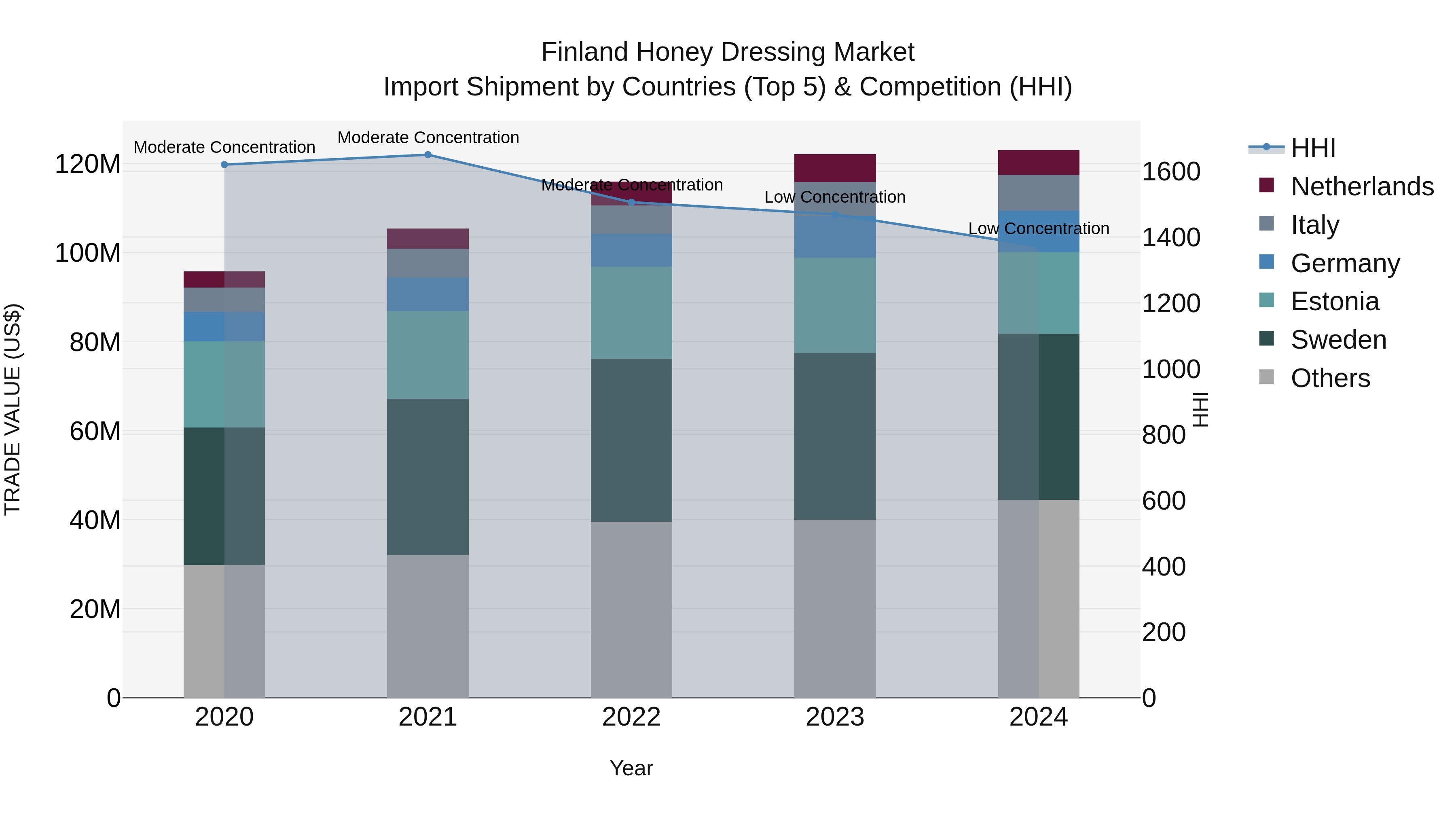 Finland Honey Dressing Market Top 5 Importing Countries and Market Competition (HHI) Analysis