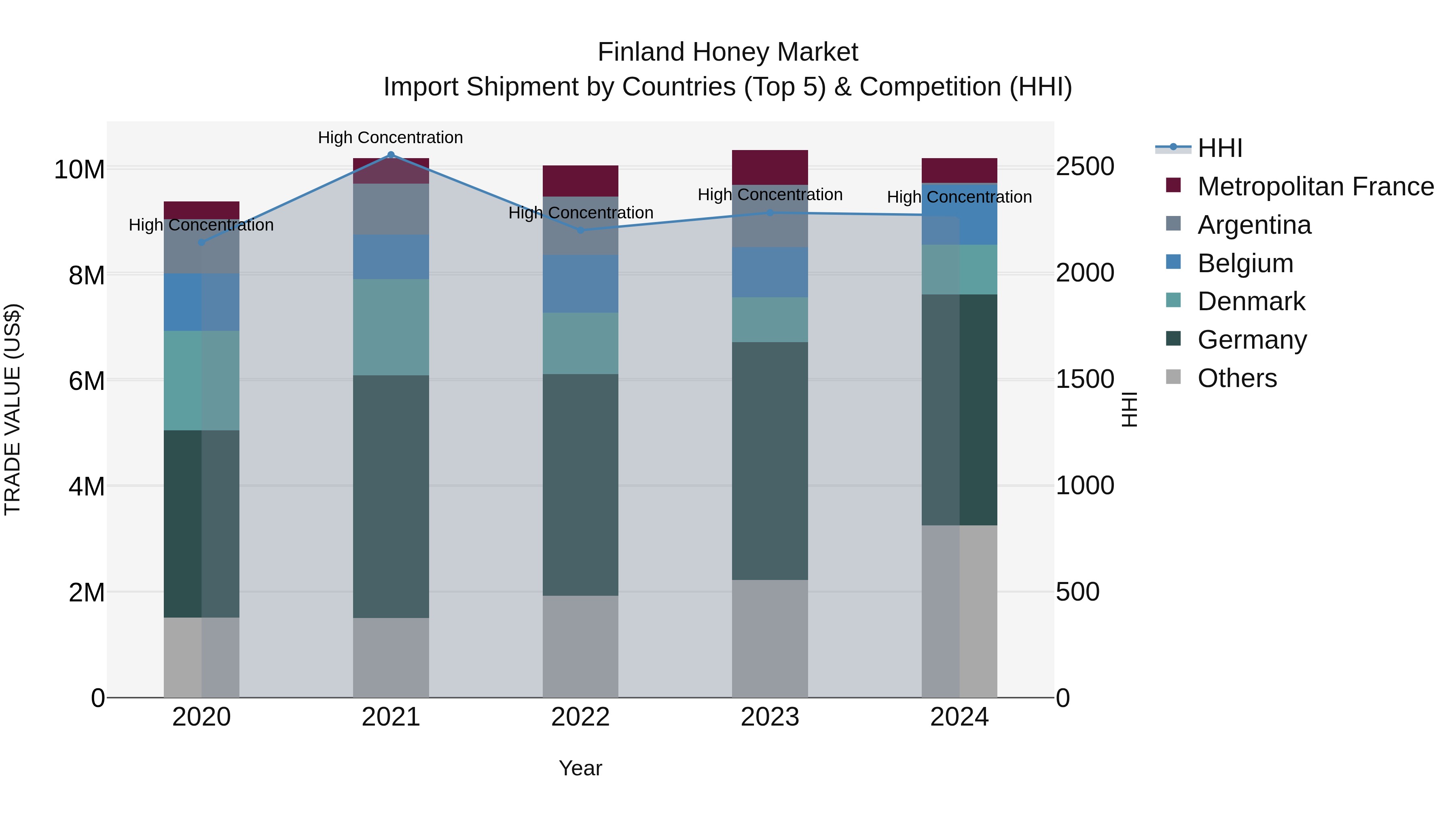 Finland Honey Market Top 5 Importing Countries and Market Competition (HHI) Analysis
