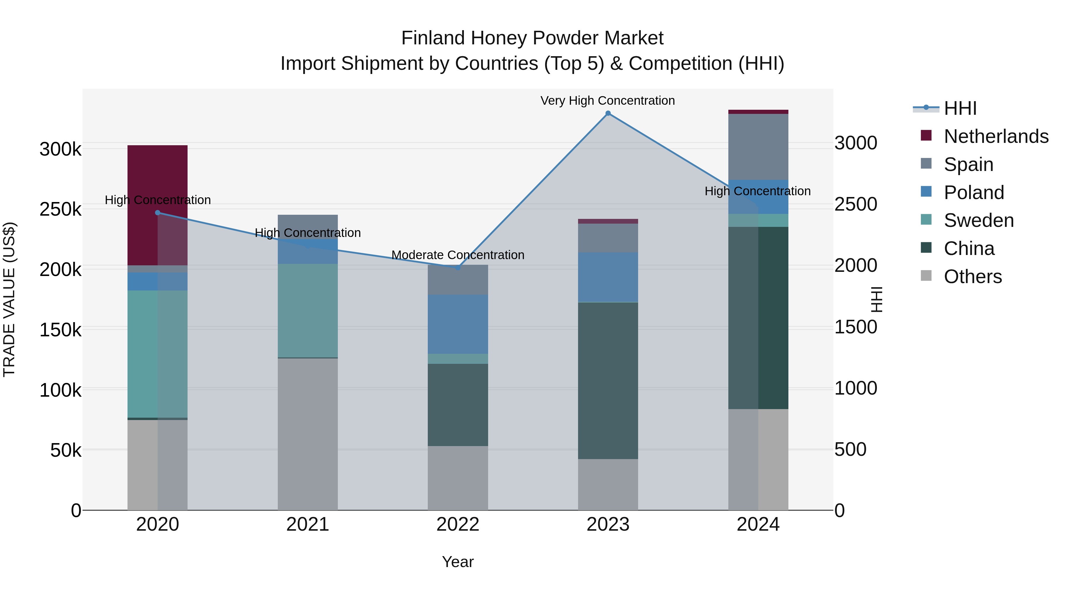 Finland Honey Powder Market Top 5 Importing Countries and Market Competition (HHI) Analysis