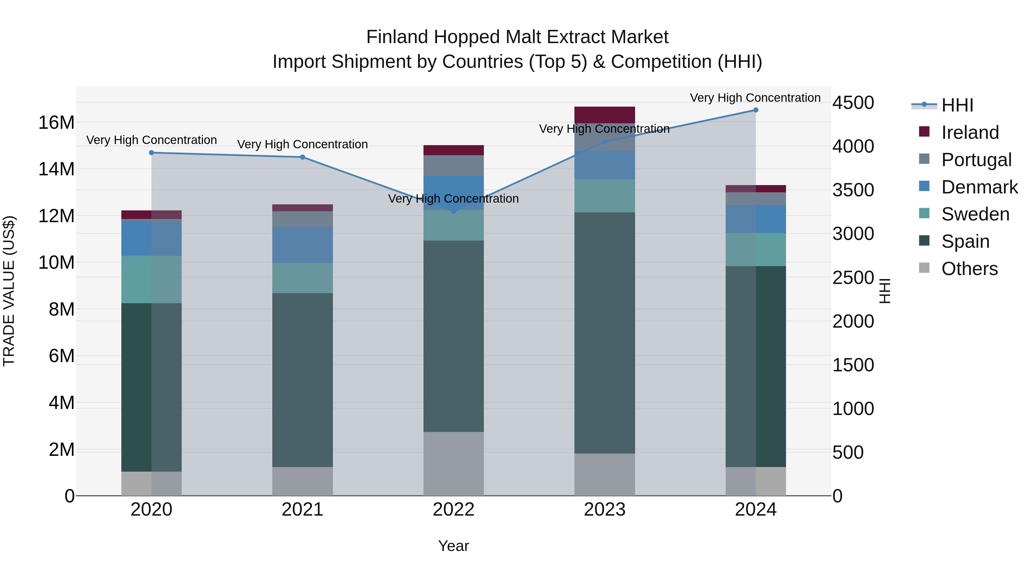Finland Hopped Malt Extract Market Top 5 Importing Countries and Market Competition (HHI) Analysis