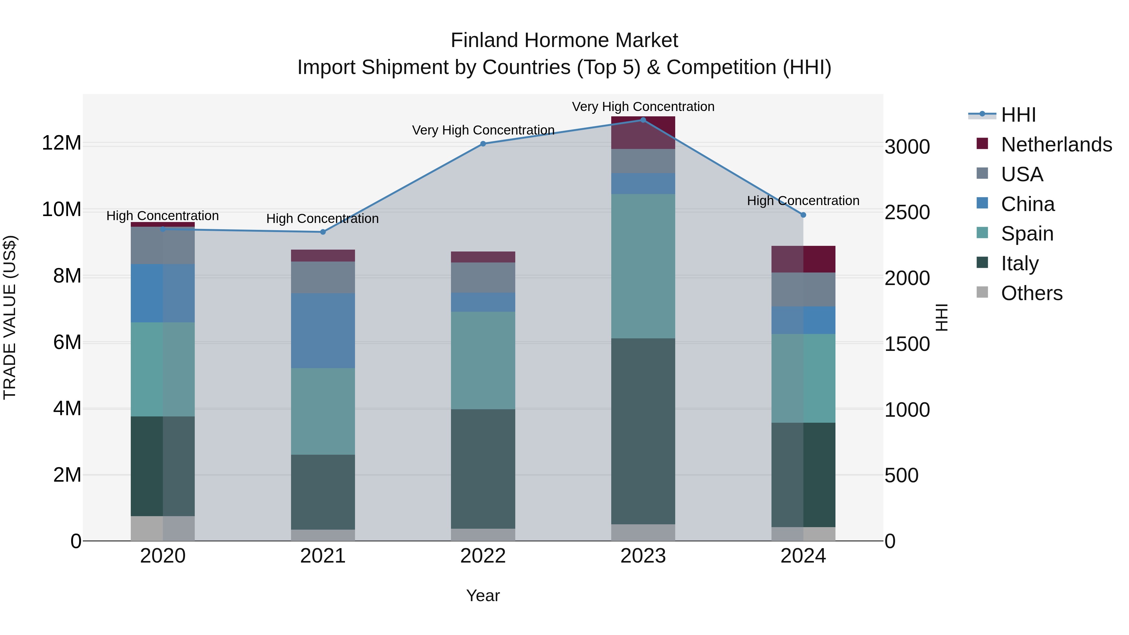 Finland Hormone Market Top 5 Importing Countries and Market Competition (HHI) Analysis